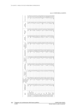 LA SANITÀ : I RISULTATI DI UN PERCORSO CONSOLIDATO
Rapporto sul coordinamento della finanza pubblica CORTE DEI CONTI
2014 Sezioni riunite in sede di controllo
262
SEGUE: I COSTI DELLA SANITÀ
2013
GODIMENTODI
BENIDITERZI
PERSONALE
RUOLO
SANITARIO
+INDENNITÀDE
MARIA
PERSONALE
RUOLO
PROFESSIONALE
PERSONALE
RUOLOTECNICO
PERSONALE
RUOLO
AMMINISTRATIVO
TOTALESPESE
DIPERSONALE
SPESE
AMMINISTRATIVE
EGENERALI
SERVIZI
APPALTATI
IMPOSTEE
TASSE
ONERI
FINANZIARI
TOTALECOSTI1
PIEMONTE109,42.210,811,1344,3271,22.837,5185,3343,9220,230,38.163,7
VALLED`AOSTA7,087,10,414,411,6113,59,49,39,40,0271,8
LOMBARDIA163,23.931,022,3666,7445,55.065,6464,4900,8385,06,717.818,5
P.A.BOLZANO8,6459,02,381,249,9592,421,535,435,70,01.135,3
P.A.TRENTO8,2318,51,662,634,7417,321,466,929,90,01.138,1
VENETO127,42.163,19,6355,3216,32.744,3195,5559,6209,543,48.716,2
FRIULIV.G.29,0738,63,9141,764,8949,051,0207,271,00,42.475,5
LIGURIA35,0887,23,0126,581,61.098,453,1205,983,92,13.075,3
EMILIAR.72,52.394,615,4364,7218,62.993,4216,1498,8223,731,98.526,1
TOSCANA72,22.053,213,9295,0163,92.526,0164,6491,5189,231,06.921,6
UMBRIA18,7520,72,154,234,0611,054,4117,745,52,01.608,5
MARCHE27,7797,82,5125,168,0993,462,7104,877,90,52.679,9
LAZIO84,12.385,69,3222,4212,42.829,7167,9636,9221,2106,810.442,8
ABRUZZO27,8641,32,175,248,9767,558,0111,858,50,62.261,2
MOLISE2,5168,80,219,310,4198,815,327,314,92,2637,1
CAMPANIA51,02.382,78,4247,4192,92.831,4173,3436,1230,517,79.096,2
PUGLIA39,61.638,56,2203,4142,31.990,4127,0333,5157,411,46.804,5
BASILICATA6,9307,41,445,422,3376,423,137,929,80,21.008,3
CALABRIA29,5957,74,8118,9102,21.183,791,8111,986,320,93.234,2
SICILIA43,72.369,49,8254,6234,92.868,7193,7235,6223,645,78.314,5
SARDEGNA35,3993,73,5109,774,51.181,372,7165,929,96,93.143,0
Totale999,428.406,7133,93.927,92.700,835.169,42.422,35.638,72.633,2360,8107.472,0
 