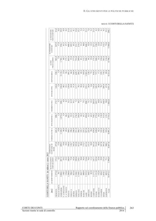 II. GLI STRUMENTI PER LE POLITICHE PUBBLICHE
CORTE DEI CONTI Rapporto sul coordinamento della finanza pubblica
Sezioni riunite in sede di controllo 2014
263
SEGUE: I COSTI DELLA SANITÀ
ICOSTIDELLASANITÀ(inmilioni)-anno2012
2012ACQUISTIDIBENI
MANUTENZIONI
ERIPARAZIONI
ASSISTENZA
SANITARIADI
BASE
FARMACEUTICASPECIALISTICARIABILITATIVAINTEGRATIVAOSPEDALIERA
ALTRE
PRESTAZIONI
ALTRISERVIZI
SANITARI
ALTRISERVIZI
NONSANITARI
PIEMONTE1.275,0172,3475,0643,4288,7172,7144,6528,1583,9247,921,0
VALLED`AOSTA36,76,315,619,01,85,33,45,97,617,46,6
LOMBARDIA2.084,1287,2899,31.328,51.074,6240,1236,02.110,11.782,1556,139,9
P.A.BOLZANO148,124,254,646,05,96,040,123,660,761,50,9
P.A.TRENTO136,425,559,369,426,30,523,156,1173,727,70,2
VENETO1.200,8180,9548,4589,1362,232,3129,0493,3843,0400,421,8
FRIULIV.G.386,373,8130,7196,252,261,944,866,953,8105,513,3
LIGURIA423,462,6162,4246,9137,591,151,9164,9177,665,38,1
EMILIAR.1.184,1199,0525,0551,9176,97,2117,7629,7753,0331,712,8
TOSCANA1.169,1138,1412,2504,7164,984,378,1284,2389,6214,515,3
UMBRIA263,730,088,4135,718,57,738,442,381,331,23,4
MARCHE480,956,4172,7233,245,773,143,3103,0112,786,62,3
LAZIO1.355,2116,6615,4927,0494,0208,7235,11.262,4568,7446,321,3
ABRUZZO368,370,5151,5225,453,773,726,0120,195,252,97,6
MOLISE83,911,350,950,542,515,38,673,125,815,52,2
CAMPANIA1.177,2147,7651,4878,8750,1285,9145,0810,5175,4227,221,4
PUGLIA1.121,8125,0514,9638,0272,0183,7105,5737,7268,2130,24,3
BASILICATA152,825,080,482,334,244,028,417,333,422,00,8
CALABRIA426,239,9247,8332,8118,963,778,7192,7134,651,64,1
SICILIA1.018,3133,6591,6870,5515,8166,9205,9710,5363,4132,59,5
SARDEGNA483,273,1200,1322,0119,158,867,889,4114,475,823,3
Totale14.975,51.998,96.647,88.891,34.755,41.882,81.851,48.521,86.798,13.300,0240,1
 
