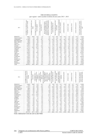 LA SANITÀ : I RISULTATI DI UN PERCORSO CONSOLIDATO
Rapporto sul coordinamento della finanza pubblica CORTE DEI CONTI
2014 Sezioni riunite in sede di controllo
266
I RICAVI DELLA SANITÀ
(per regioni - valori assoluti in milioni di euro) anno 2012 – 2013
2013
CONTRIBUTIDAREGIONE(quota
FSindistintoequotaFSvincolata)
CONTRIBUTIDAREGIONE(extra
fondo)
CONTRIBUTIINC/ESERCIZIODA
ENTIPUBBLICI
CONTRIBUTIINC/ESERCIZIODA
ENTIPRIVATI
RICAVIPERPRESTAZIONI
SANITARIEPUBBLICIDELLA
REGIONEEPRESTAZIONINON
SOGGETTEACOMPENSAZIONE
RICAVIPERPRESTAZIONI
SANITARIEPRIVATI
RICAVIPERPRESTAZIONINON
SANITARIE
CONCORSIRECUPERIERIMBORSI
PERATTIVITÀTIPICHE
COMPARTECIPAZIONI
ENTRATEVARIE
INTERESSIATTIVI
COSTICAPITALIZZATI
TOTALEnettocopertureeUlteriori
trasferimentidaProvinceautonomee
RSS
PIEMONTE 7.805,1 100,0 32,4 7,0 6,7 18,7 29,9 42,0 144,1 9,4 2,0 127,1 8.324,4
VALLE D`AOSTA 218,8 1,9 0,0 0,1 0,1 1,9 0,2 1,5 5,3 0,3 0,0 6,5 236,6
LOMBARDIA 17.186,9 0,0 80,9 26,7 47,6 152,9 54,7 89,3 236,7 32,9 0,6 277,3 18.186,5
PROV.BOLZANO 839,9 0,0 0,0 0,0 0,6 14,0 0,6 13,6 18,5 2,7 0,0 24,6 914,4
PROV. TRENTO 890,6 0,0 0,0 0,0 1,2 10,7 0,3 3,2 15,5 1,5 0,0 35,7 958,9
VENETO 8.402,0 0,0 59,7 8,6 9,0 55,3 2,4 49,5 192,3 21,5 0,6 111,8 8.912,9
FRIULI V.G. 2.144,1 0,0 165,6 2,2 0,7 18,6 13,0 14,0 46,2 4,9 0,2 74,8 2.484,3
LIGURIA 2.973,1 0,2 32,5 10,3 3,7 11,7 0,5 10,5 43,5 13,4 0,1 51,0 3.150,7
E. ROMAGNA 7.751,1 138,6 147,2 0,9 14,4 76,2 1,0 109,6 159,7 18,7 0,4 130,1 8.548,0
TOSCANA 6.617,2 0,0 22,9 3,4 9,9 42,4 4,8 45,9 167,1 16,5 0,3 132,3 7.062,8
UMBRIA 1.588,1 1,0 1,3 0,7 2,0 10,4 0,0 10,4 30,7 2,7 0,1 26,3 1.673,8
MARCHE 2.747,2 0,0 0,2 0,8 0,6 18,3 0,3 8,3 45,8 6,4 0,0 48,9 2.876,7
LAZIO 9.807,9 0,0 128,4 6,4 12,3 60,5 3,1 52,1 134,5 8,6 1,1 139,2 10.354,2
ABRUZZO 2.368,2 0,0 3,4 0,6 0,8 13,2 0,6 5,4 41,1 3,8 0,2 34,9 2.472,1
MOLISE 561,0 0,0 -1,2 0,0 0,1 2,3 0,2 1,0 5,2 0,6 0,2 4,2 573,5
CAMPANIA 9.797,5 0,0 31,7 0,9 1,1 31,9 1,9 24,2 58,7 19,1 1,6 48,2 10.016,8
PUGLIA 6.984,0 0,0 78,0 0,3 1,6 25,5 2,5 9,0 56,9 4,4 0,8 50,3 7.213,3
BASILICATA 1.014,1 6,3 3,6 0,4 1,1 4,4 0,2 1,6 12,0 1,4 0,0 23,4 1.068,5
CALABRIA 3.469,2 0,0 15,0 0,1 1,5 6,4 1,6 16,3 27,9 2,7 0,0 11,3 3.552,0
SICILIA 8.620,9 0,0 42,7 0,9 2,8 35,3 5,0 35,1 50,3 5,5 0,3 88,8 8.887,6
SARDEGNA 2.820,7 0,0 50,3 0,3 0,4 8,2 1,9 5,7 29,2 6,5 0,4 16,2 2.939,8
Totale 104.607,6 248,0 894,7 70,5 118,2 618,8 124,9 548,3 1.521,2 183,6 9,1 1.462,8 110.407,7
2012
CONTRIBUTIDAREGIONE
(quotaFSindistintoequotaFS
vincolata)
CONTRIBUTIDAREGIONE
(extrafondo)
CONTRIBUTIIN
C/ESERCIZIODAENTI
PUBBLICI
CONTRIBUTIIN
C/ESERCIZIODAENTI
PRIVATI
RICAVIPERPRESTAZIONI
SANITARIEPUBBLICI
DELLAREGIONEE
PRESTAZIONINON
SOGGETTEA
COMPENSAZIONE
RICAVIPERPRESTAZIONI
SANITARIEPRIVATI
RICAVIPERPRESTAZIONI
NONSANITARIE
CONCORSIRECUPERIE
RIMBORSIPERATTIVITÀ
TIPICHE
COMPARTECIPAZIONI
ENTRATEVARIE
INTERESSIATTIVI
COSTICAPITALIZZATI
TOTALEnettocoperturee
Ulterioritrasferimentida
ProvinceautonomeeRSS
PIEMONTE 7.884,8 100,0 57,5 10,1 7,2 20,6 32,4 53,1 153,0 9,6 0,1 122,1 8.450,6
VALLE D`AOSTA 219,2 1,5 12,8 0,1 0,9 1,8 0,3 1,3 5,7 0,4 0,0 9,4 253,4
LOMBARDIA 17.107,7 0,0 89,6 39,6 46,7 168,6 58,0 99,6 238,7 33,6 2,6 270,3 18.154,9
PROV.BOLZANO 840,8 0,0 0,0 0,0 9,7 14,3 0,6 13,9 17,7 2,5 0,1 24,7 924,6
PROV. TRENTO 893,3 0,0 0,8 0,0 1,2 10,2 0,3 3,6 16,1 1,6 0,1 40,3 967,6
VENETO 8.456,4 0,0 24,4 9,8 10,0 58,3 3,7 47,6 195,5 24,0 1,9 102,9 8.934,4
FRIULI V.G. 2.152,2 0,0 168,7 2,0 0,6 20,7 13,2 13,9 47,5 5,0 1,3 92,4 2.517,5
LIGURIA 3.022,3 0,1 37,2 5,7 3,1 12,8 0,6 10,3 46,1 14,3 0,2 60,0 3.212,8
E. ROMAGNA 7.882,2 122,9 174,0 1,6 24,3 75,5 1,1 97,8 152,5 18,0 0,9 123,2 8.673,7
TOSCANA 6.691,6 5,7 76,1 6,6 11,1 46,8 6,9 59,8 153,7 19,2 0,5 129,7 7.207,7
UMBRIA 1.609,7 1,0 1,1 0,4 2,2 11,4 0,0 11,1 31,4 2,8 0,5 31,4 1.703,1
MARCHE 2.756,8 0,0 4,7 0,5 2,7 18,7 2,2 9,4 49,2 4,5 0,3 43,1 2.892,3
LAZIO 9.929,1 0,0 181,7 9,9 20,7 72,7 1,4 58,2 145,5 12,4 0,8 146,8 10.579,2
ABRUZZO 2.387,4 0,0 20,4 0,8 0,8 13,0 0,6 5,9 40,7 3,2 0,2 31,7 2.504,7
MOLISE 569,4 0,0 -4,1 0,0 0,2 2,4 0,1 1,6 5,9 0,6 0,0 4,8 580,9
CAMPANIA 9.829,3 0,0 31,9 2,4 2,0 34,8 2,0 36,8 61,6 21,1 0,9 47,0 10.069,8
PUGLIA 6.993,6 30,3 37,0 0,4 3,2 21,1 2,6 9,3 63,9 5,6 1,7 47,2 7.215,9
BASILICATA 1.025,6 4,2 6,3 0,3 1,4 5,3 0,1 2,7 13,9 1,9 0,0 22,8 1.084,5
CALABRIA 3.471,4 0,0 26,1 0,5 1,1 7,4 1,2 14,6 28,5 3,7 0,1 27,5 3.582,1
SICILIA 8.646,8 0,0 43,8 1,0 4,0 33,8 5,2 34,8 51,8 6,6 0,4 88,5 8.916,7
SARDEGNA 2.846,5 0,0 49,8 0,3 0,5 10,4 1,9 6,9 29,0 8,0 0,9 13,8 2.968,1
Totale 105.215,9 265,7 1.039,9 92,1 153,7 660,6 134,5 592,2 1.548,0 198,8 13,4 1.479,7 111.394,5
Fonte: elaborazioni Corte dei conti su dati NSIS.
 