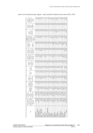 II. GLI STRUMENTI PER LE POLITICHE PUBBLICHE
CORTE DEI CONTI Rapporto sul coordinamento della finanza pubblica
Sezioni riunite in sede di controllo 2014
267
I RISULTATI DI ESERCIZIO (per regioni - valori assoluti in milioni di euro) anno 2012 e 2013
2013
TOTALERICAVI
alnettodelle
copertureedegli
ulterioritrasfdelle
regionieprov
autonome
TOTALE
COSTICON
VOCI
ECONOM.E
SALDO
INTRAMOENI
A
SALDO
MOBILITA
'EXTRA
SALDO
MOBILITA'
INTERNAZI
ONALE
UTILEO
PERDITA
DI
ESERCIZIO
Aziendein
utile
altre
differenze
Ulteriori
iscrizioni/
rischi
valutatidal
"Tavolo"
UTILEO
PERDITADI
ESERCIZIO
conrischi
primadelle
coperture
Ulteriori
trasferimenti
daProv
Autonomee
RegaStatuto
Speciale
Coperture
contabilizzate
nelCE
validateda
Tavolo
UTILEO
PERDITADI
ESERCIZIO
concoperture
contabilizzate
nelCEe
validatedal
Tavolo
ulteriori
perdite/
avanzianni
precedenti
coperture
ulteriori
rispettoa
quelle
contabilizzate
suCE
UTILEO
PERDITADI
ESERCIZIO
coerentecon
verbale
Tavolo
PIEMONTE8.324,4-8.349,9-7,5-7,8-40,71,10,00,0-41,90,050,08,10,00,08,1
VALLED`AOSTA236,6-277,9-11,90,0-53,24,04,20,0-53,057,20,04,20,00,04,2
LOMBARDIA18.187,0-18.707,3555,0-24,410,20,10,20,010,30,00,010,30,00,010,3
PROV.BOLZANO914,4-1.147,0-6,50,0-239,10,055,00,0-184,1239,90,055,80,00,055,8
PROV.TRENTO958,9-1.178,0-16,90,0-236,00,017,90,0-218,2236,00,017,90,00,017,9
VENETO8.912,9-8.982,575,819,325,517,90,00,07,60,00,07,60,00,07,6
FRIULIV.G.2.484,3-2.553,729,50,0-39,99,66,50,0-42,941,40,0-1,50,00,0-1,5
LIGURIA3.150,7-3.182,7-56,7-2,5-91,30,00,00,0-91,30,091,30,00,05,75,7
EMILIAROMAGNA8.548,0-8.880,4336,7-2,02,30,625,0-25,41,30,00,01,30,00,01,3
TOSCANA7.062,8-7.192,1131,90,32,80,10,40,03,10,00,03,1-3,10,00,0
UMBRIA1.673,8-1.658,69,40,024,60,00,00,024,60,00,024,60,00,024,6
MARCHE2.876,7-2.803,9-33,7-1,637,55,40,00,032,10,00,032,10,00,032,1
LAZIO10.354,2-10.754,0-199,1-10,9-609,90,00,0-93,0-702,90,0868,0165,112,30,0177,4
ABRUZZO2.472,1-2.364,7-69,6-1,636,235,80,00,00,30,00,00,30,00,00,3
MOLISE573,5-654,429,50,0-51,40,00,1-0,4-51,70,022,4-29,3-182,80,8-211,4
CAMPANIA10.016,8-9.659,4-310,7-27,419,312,80,0-0,46,10,0107,1113,2-53,10,060,1
PUGLIA7.213,3-7.063,7-180,1-9,1-39,60,00,00,0-39,60,046,67,00,00,07,0
BASILICATA1.068,5-1.051,7-19,1-1,1-3,42,72,70,0-3,40,00,0-3,40,00,0-3,4
CALABRIA3.552,0-3.326,6-251,7-4,3-30,60,00,00,0-30,60,0109,478,80,00,078,8
SICILIA8.887,6-8.675,2-188,5-17,86,010,5-97,8-102,30,0108,36,10,00,06,1
SARDEGNA2.939,8-3.247,5-53,10,0-360,90,6-17,60,0-379,1345,20,0-33,90,00,0-33,9
Totale110.408,2-111.711,4-237,3-91,1-1.631,6101,494,4-217,0-1.855,6919,81.403,3467,5-226,76,4247,2
 
