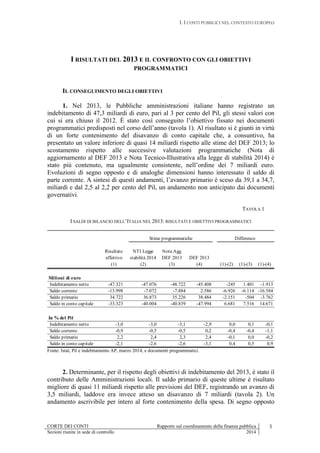 I. I CONTI PUBBLICI NEL CONTESTO EUROPEO
CORTE DEI CONTI Rapporto sul coordinamento della finanza pubblica
Sezioni riunite in sede di controllo 2014
3
I RISULTATI DEL 2013 E IL CONFRONTO CON GLI OBIETTIVI
PROGRAMMATICI
IL CONSEGUIMENTO DEGLI OBIETTIVI
1. Nel 2013, le Pubbliche amministrazioni italiane hanno registrato un
indebitamento di 47,3 miliardi di euro, pari al 3 per cento del Pil, gli stessi valori con
cui si era chiuso il 2012. É stato così conseguito l’obiettivo fissato nei documenti
programmatici predisposti nel corso dell’anno (tavola 1). Al risultato si è giunti in virtù
di un forte contenimento del disavanzo di conto capitale che, a consuntivo, ha
presentato un valore inferiore di quasi 14 miliardi rispetto alle stime del DEF 2013; lo
scostamento rispetto alle successive valutazioni programmatiche (Nota di
aggiornamento al DEF 2013 e Nota Tecnico-Illustrativa alla legge di stabilità 2014) è
stato più contenuto, ma ugualmente consistente, nell’ordine dei 7 miliardi euro.
Evoluzioni di segno opposto e di analoghe dimensioni hanno interessato il saldo di
parte corrente. A sintesi di questi andamenti, l’avanzo primario è sceso da 39,1 a 34,7,
miliardi e dal 2,5 al 2,2 per cento del Pil, un andamento non anticipato dai documenti
governativi.
TAVOLA 1
I SALDI DI BILANCIO DELL’ITALIA NEL 2013: RISULTATI E OBIETTIVI PROGRAMMATICI
Risultato
effettivo
(1)
NTI Legge
stabilità 2014
(2)
Nota Agg.
DEF 2013
(3)
DEF 2013
(4) (1)-(2) (1)-(3) (1)-(4)
Milioni di euro
Indebitamento netto -47.321 -47.076 -48.722 -45.408 -245 1.401 -1.913
Saldo corrente -13.998 -7.072 -7.884 2.586 -6.926 -6.114 -16.584
Saldo primario 34.722 36.873 35.226 38.484 -2.151 -504 -3.762
Saldo in conto capitale -33.323 -40.004 -40.839 -47.994 6.681 7.516 14.671
In % del Pil
Indebitamento netto -3,0 -3,0 -3,1 -2,9 0,0 0,1 -0,1
Saldo corrente -0,9 -0,5 -0,5 0,2 -0,4 -0,4 -1,1
Saldo primario 2,2 2,4 2,3 2,4 -0,1 0,0 -0,2
Saldo in conto capitale -2,1 -2,6 -2,6 -3,1 0,4 0,5 0,9
DifferenzeStime programmatiche
Fonte: Istat, Pil e indebitamento AP, marzo 2014, e documenti programmatici.
2. Determinante, per il rispetto degli obiettivi di indebitamento del 2013, è stato il
contributo delle Amministrazioni locali. Il saldo primario di queste ultime è risultato
migliore di quasi 11 miliardi rispetto alle previsioni del DEF, registrando un avanzo di
3,5 miliardi, laddove era invece atteso un disavanzo di 7 miliardi (tavola 2). Un
andamento ascrivibile per intero al forte contenimento della spesa. Di segno opposto
 