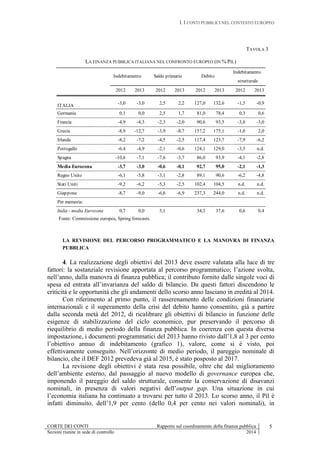 I. I CONTI PUBBLICI NEL CONTESTO EUROPEO
CORTE DEI CONTI Rapporto sul coordinamento della finanza pubblica
Sezioni riunite in sede di controllo 2014
5
TAVOLA 3
LA FINANZA PUBBLICA ITALIANA NEL CONFRONTO EUROPEO (IN % PIL)
Indebitamento
strutturale
2012 2013 2012 2013 2012 2013 2012 2013
ITALIA
-3,0 -3,0 2,5 2,2 127,0 132,6 -1,5 -0,9
Germania 0,1 0,0 2,5 1,7 81,0 78,4 0,3 0,6
Francia -4,9 -4,3 -2,3 -2,0 90,6 93,5 -3,8 -3,0
Grecia -8,9 -12,7 -3,9 -8,7 157,2 175,1 -1,0 2,0
Irlanda -8,2 -7,2 -4,5 -2,5 117,4 123,7 -7,9 -6,2
Portogallo -6,4 -4,9 -2,1 -0,6 124,1 129,0 -3,5 n.d.
Spagna -10,6 -7,1 -7,6 -3,7 86,0 93,9 -4,1 -2,8
Media Eurozona -3,7 -3,0 -0,6 -0,1 92,7 95,0 -2,1 -1,3
Regno Unito -6,1 -5,8 -3,1 -2,8 89,1 90,6 -6,2 -4,8
Stati Uniti -9,2 -6,2 -5,3 -2,5 102,4 104,5 n.d. n.d.
Giappone -8,7 -9,0 -6,6 -6,9 237,3 244,0 n.d. n.d.
Per memoria:
Italia - media Eurozona 0,7 0,0 3,1 34,3 37,6 0,6 0,4
Indebitamento Saldo primario Debito
Fonte: Commissione europea, Spring forecasts.
LA REVISIONE DEL PERCORSO PROGRAMMATICO E LA MANOVRA DI FINANZA
PUBBLICA
4. La realizzazione degli obiettivi del 2013 deve essere valutata alla luce di tre
fattori: la sostanziale revisione apportata al percorso programmatico; l’azione svolta,
nell’anno, dalla manovra di finanza pubblica; il contributo fornito dalle singole voci di
spesa ed entrata all’invarianza del saldo di bilancio. Da questi fattori discendono le
criticità e le opportunità che gli andamenti dello scorso anno lasciano in eredità al 2014.
Con riferimento al primo punto, il rasserenamento delle condizioni finanziarie
internazionali e il superamento della crisi del debito hanno consentito, già a partire
dalla seconda metà del 2012, di ricalibrare gli obiettivi di bilancio in funzione delle
esigenze di stabilizzazione del ciclo economico, pur preservando il percorso di
riequilibrio di medio periodo della finanza pubblica. In coerenza con questa diversa
impostazione, i documenti programmatici del 2013 hanno rivisto dall’1,8 al 3 per cento
l’obiettivo annuo di indebitamento (grafico 1), valore, come si è visto, poi
effettivamente conseguito. Nell’orizzonte di medio periodo, il pareggio nominale di
bilancio, che il DEF 2012 prevedeva già al 2015, è stato posposto al 2017.
La revisione degli obiettivi è stata resa possibile, oltre che dal miglioramento
dell’ambiente esterno, dal passaggio al nuovo modello di governance europea che,
imponendo il pareggio del saldo strutturale, consente la conservazione di disavanzi
nominali, in presenza di valori negativi dell’output gap. Una situazione in cui
l’economia italiana ha continuato a trovarsi per tutto il 2013. Lo scorso anno, il Pil è
infatti diminuito, dell’1,9 per cento (dello 0,4 per cento nei valori nominali), in
 