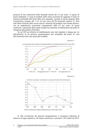 I RISULTATI DEL 2013 E IL CONFRONTO CON GLI OBIETTIVI PROGRAMMATICI
Rapporto sul coordinamento della finanza pubblica CORTE DEI CONTI
2014 Sezioni riunite in sede di controllo
6
presenza di una contrazione della domanda interna del 2,7 per cento. A seguito di
questi andamenti, il vuoto di prodotto della nostra economia ha raggiunto il punto di
massima profondità dall’inizio della crisi, passando, secondo le misure proposte dalla
Commissione europea, dal -3 al -4,3 per cento del Pil potenziale (grafico 2). Solo
nell’ultimo trimestre dello scorso anno le variazioni del prodotto sono tornate positive,
con un modestissimo incremento congiunturale dello 0,1 per cento. In queste
condizioni, l’attuazione delle regole europee ha consentito un allentamento del grado di
stringenza della politica di bilancio.
Se nel 2013 gli obiettivi di indebitamento sono stati rispettati, è dunque per via
dell’adozione di un percorso programmatico più sostenibile dal punto di vista
dell’economia reale e per questo più credibile.
GRAFICO 1
LA REVISIONE DEGLI OBIETTIVI PROGRAMMATICI DI INDEBITAMENTO (IN % DEL PIL)
-4,0
-3,5
-3,0
-2,5
-2,0
-1,5
-1,0
-0,5
0,0
2011 2012 2013 2014 2015 2016 2017
DEF 2012 Nota aggiornamento 2012 DEF 2013 Nota aggiornamento 2013
GRAFICO 2
L’OUTPUT GAP DELL’ECONOMIA ITALIANA (IN % DEL PIL POTENZIALE)
3,4
1,8
-3,5
-1,7
-1,4
-3,0
-4,3
-5,0
-4,0
-3,0
-2,0
-1,0
0,0
1,0
2,0
3,0
4,0
2007 2008 2009 2010 2011 2012 2013
Fonte: Commissione europea, Spring forecasts e banca dati Ameco.
5. Alla rivisitazione del percorso programmatico è conseguita l’adozione di
manovre di segno espansivo, che hanno cominciato a esercitare i loro effetti nel 2013.
 