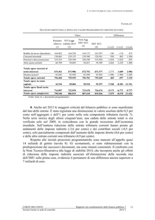 I. I CONTI PUBBLICI NEL CONTESTO EUROPEO
CORTE DEI CONTI Rapporto sul coordinamento della finanza pubblica
Sezioni riunite in sede di controllo 2014
11
TAVOLA 6
GLI SCOSTAMENTI DELLA SPESA DAI VALORI PROGRAMMATICI (MILIONI DI EURO)
Risultato
effettivo
(1)
NTI Legge
stabilità 2014
(2)
Nota Agg.
DEF 2013
(3)
DEF 2013
(4) (1)-(2) (1)-(3) (1)-(4)
Redditi da lavoro dipendente 164.062 164.258 164.172 163.587 -196 -110 475
Consumi intermedi 130.065 129.135 129.580 128.561 930 485 1.504
Pensioni e altre prestazioni 319.525 320.549 320.549 319.920 -1.024 -1.024 -395
Altre spese correnti 60.709 58.045 58.451 59.309 2.664 2.258 1.400
Totale spese correnti al
netto interessi 674.361 671.986 672.752 671.377 2.375 1.609 2.984
Interessi passivi 82.043 83.949 83.949 83.892 -1.906 -1.906 -1.849
Totale spese correnti 756.404 755.935 756.701 755.269 469 -297 1.135
Totale spese in conto
capitale 42.536 50.084 50.918 55.297 -7.548 -8.382 -12.761
Totale spese finali netto
interessi 716.897 722.070 723.670 726.674 -5.173 -6.773 -9.777
Totale spese complessive 798.940 806.019 807.618 810.566 -7.079 -8.678 -11.626
Valori DIfferenze
Fonte: Istat cit. e documenti programmatici.
8. Anche nel 2013 le maggiori criticità del bilancio pubblico si sono manifestate
dal lato delle entrate. É stata registrata una diminuzione in valore assoluto dello 0,3 per
cento nell’aggregato e dell’1 per cento nella sola componente tributaria (tavola 7).
Nella serie storica degli ultimi cinquant’anni, una caduta delle entrate totali si era
verificata solo nel 2009, in coincidenza con la grande recessione dell’economia
mondiale. Sull’inattesa riduzione delle entrate tributarie correnti hanno pesato gli
andamenti delle imposte indirette (-3,6 per cento) e dei contributi sociali (-0,5 per
cento), solo parzialmente compensati dall’aumento delle imposte dirette (0,6 per cento)
e delle altre entrate correnti non tributarie (4,9 per cento).
Rispetto alle iniziali proiezioni programmatiche sono mancati all’appello quasi
14 miliardi di gettito (tavola 8). Gi scostamenti, si sono ridimensionati con la
predisposizione dei successivi documenti, ma sono rimasti consistenti. Il confronto con
la Nota Tecnico-Illustrativa alla legge di stabilità 2014, che incorpora anche gli effetti
di riduzione delle imposte indirette associati all’eliminazione della seconda rata
dell’IMU sulla prima casa, evidenzia il permanere di una differenza ancora superiore a
7 miliardi di euro.
 