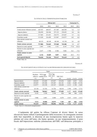I RISULTATI DEL 2013 E IL CONFRONTO CON GLI OBIETTIVI PROGRAMMATICI
Rapporto sul coordinamento della finanza pubblica CORTE DEI CONTI
2014 Sezioni riunite in sede di controllo
12
TAVOLA 7
LE ENTRATE DELLE AMMINISTRAZIONI PUBBLICHE
2010 2011 2012 2013 2012 2013
Totale entrate tributarie correnti 443.933 448.017 471.505 464.299 5,2 -1,5
Imposte dirette 226.050 226.366 237.132 238.452 4,8 0,6
Imposte indirette 217.883 221.651 234.373 225.847 5,7 -3,6
Contributi sociali 213.828 216.499 215.967 214.977 -0,2 -0,5
Altre entrate correnti non
tributarie 60.123 60.149 60.188 63.130 0,1 4,9
Totale entrate correnti 717.884 724.665 747.660 742.406 3,2 -0,7
Imposte in conto capitale 3.497 6.981 1.551 4.147 -77,8 167,4
Entrate in conto capitale non
tributarie 2.637 3.708 4.306 5.066 16,1 17,6
Totale entrate in conto
capitale 6.134 10.689 5.857 9.213 -45,2 57,3
TOTALE ENTRATE 724.018 735.354 753.517 751.619 2,5 -0,3
Variazioni %Milioni di €
Fonte: Istat, cit.
TAVOLA 8
GLI SCOSTAMENTI DELLE ENTRATE DAI VALORI PROGRAMMATICI (MILIONI DI EURO)
Risultato
effettivo
(1)
NTI Legge
stabilità 2014
(2)
Nota Agg.
DEF 2013
(3)
DEF 2013
(4) (1)-(2) (1)-(3) (1)-(4)
Imposte dirette 238.452 233.849 233.827 235.836 4.603 4.625 2.616
Imposte indirette 225.847 235.288 235.287 241.181 -9.441 -9.440 -15.334
Contributi sociali 214.977 218.190 218.167 220.420 -3.213 -3.190 -5.443
Altre entrate correnti non
tributarie 63.130 61.536 61.536 60.418 1.594 1.594 2.712
Totale entrate correnti 742.406 748.863 748.817 757.855 -6.457 -6.411 -15.449
Imposte in conto capitale 4.147 3.199 3.199 824 948 948 3.323
Entrate in conto capitale non
tributarie 5.066 6.881 6.880 6.479 -1.815 -1.814 -1.413
Totale entrate in conto
capitale 9.213 10.080 10.079 7.303 -867 -866 1.910
Totale entrate 751.619 758.943 758.896 765.158 -7.324 -7.277 -13.539
Valori DIfferenze
Fonte: Istat cit. e documenti programmatici.
L’andamento del gettito ha riflesso l’operare di diversi fattori. In senso
sfavorevole hanno influito il prolungamento della recessione e la conseguente erosione
delle basi imponibili; in direzione di una ricomposizione hanno agito le manovre
adottate nel corso dell’anno, che hanno spostato, sia pur temporaneamente, il peso
fiscale dall’imposizione indiretta (eliminazione dell’IMU sull’abitazione principale e
 