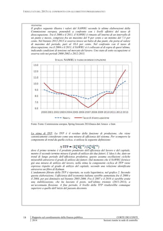 I RISULTATI DEL 2013 E IL CONFRONTO CON GLI OBIETTIVI PROGRAMMATICI
Rapporto sul coordinamento della finanza pubblica CORTE DEI CONTI
2014 Sezioni riunite in sede di controllo
18
viceversa.
Il grafico seguente illustra i valori del NAWRU secondo le ultime elaborazioni della
Commissione europea, ponendoli a confronto con i livelli effettivi del tasso di
disoccupazione. Tra il 2000 e il 2011, il NAWRU è rimasto all’interno di un intervallo di
un punto e mezzo, compreso fra un massimo del 9 per cento e un minimo del 7,5 per
cento. Nel biennio 2012-2013 si osserva invece un balzo di due punti, che porta al valore
di massimo del periodo, pari al 10.4 per cento. Nel confronto con il tasso di
disoccupazione, tra il 2004 e il 2011, il NAWRU si è collocato al di sopra di quest’ultimo,
indicando condizioni di tensione sul mercato del lavoro. Uno stato di sotto occupazione si
osserva solo nei periodi 2000-2002 e 2012-2013.
ITALIA: NAWRU E TASSO DI DISOCCUPAZIONE
Fonte: Fonte: Commissione europea, Spring forecasts 2014,banca dati Ameco e Istat.
La stima di TFP. La TFP è il residuo della funzione di produzione, che viene
canonicamente considerato come una misura di efficienza del sistema. Per scomporre la
componente di trend da quella ciclica, si utilizza la seguente definizione:
7)
dove il primo termine è il prodotto ponderato dell’efficienza del lavoro e del capitale,
mentre il secondo termine misura il grado di utilizzo dei due fattori. L’idea è che, dato un
trend di lungo periodo dell’efficienza produttiva, questo assuma oscillazioni cicliche
misurabili attraverso il grado di utilizzo dei fattori. Dal momento che il NAWRU fornisce
già una misura di utilizzo del lavoro, nella stima la componente ciclica di TFP viene
espressa rispetto al grado di utilizzo del capitale, secondo una relazione identificata
attraverso un filtro di Kalman.
L’andamento filtrato della TFP è riportato, su scala logaritmica, nel grafico 2. Secondo
questa elaborazione, l’efficienza dell’economia italiana sarebbe aumentata fra il 2000 e
il 2004, per poi diminuire nel biennio 2005-2006. Fra il 2007 e il 2010 si sarebbe avuta
una stabilizzazione, che ha lasciato il posto, nell’ultimo triennio (2011-2013), a
un’accentuata flessione. A fine periodo, il livello della TFP risulterebbe comunque
superiore a quello dell’inizio del passato decennio.
 