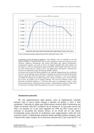 I. I CONTI PUBBLICI NEL CONTESTO EUROPEO
CORTE DEI CONTI Rapporto sul coordinamento della finanza pubblica
Sezioni riunite in sede di controllo 2014
19
ITALIA: LIVELLI DI TFP (LOGARITMI)
-7.1280
-7.1270
-7.1260
-7.1250
-7.1240
-7.1230
-7.1220
-7.1210
-7.1200
20002001200220032004200520062007200820092010201120122013
Fonte: Commissione europea, Spring forecasts 2014, banca dati Ameco e Istat.
L’elasticità al ciclo del bilancio pubblico. Come abbiamo visto, la sensibilità al ciclo del
bilancio pubblico è misurata attraverso un unico parametro basato sul concetto di semi-
elasticità, applicato direttamente alla misura dell’output gap. Questa formulazione,
estremamente semplice, nasconde un lavoro di maggior dettaglio fatto sulle singole voci
del bilancio e sulle loro determinanti macroeconomiche. Dalle singole elasticità è ricavato
un valore medio (pari per l’Italia a 0,55), che rappresenta il parametro µ utilizzato per
misurare la componente ciclica del bilancio pubblico italiano.
Le entrate sono la parte del bilancio pubblico che risponde maggiormente alle oscillazioni
del ciclo. La metodologia ripresa dall’Ocse contempla una misurazione dell’elasticità delle
entrate rispetto alle varie basi imponibili. L’elasticità è superiore a 1 nel caso di imposte
sul reddito che abbiano una struttura progressive, mentre è indicata pari o vicina all’unità
per le tasse sui profitti e per le imposte indirette. Nel caso dei contributi sociali, viene
misurata un’elasticità inferiore a 1. Dal lato delle spese, la componente ciclica è molto
meno pronunciata per l’insieme dei paesi europei e sostanzialmente nulla per l’Italia, dove
le risorse per il sostegno della disoccupazione sono state, in passato, molto basse.
Simulazioni numeriche
13. Una rappresentazione degli ipotetici valori di indebitamento nominale
ammessi sotto la nuova regola europea è riportata nel grafico 1, dove è stato
considerato l’intervallo di output gap effettivamente misurato dalla Commissione per
l’Italia nel periodo 1965-2013 (compreso fra un minimo di -4,5 per cento toccato nel
1965 e un massimo di 3,3 per cento raggiunto nel 1989; nel 2013 l’ouput gap si è
collocato in prossimità del minimo storico, su un livello del 4,3 per cento).
Considerando questo intervallo di oscillazione come rappresentativo anche del ciclo
economico futuro, l’indebitamento nominale italiano potrebbe risultare compreso, sotto
l’operare delle regole europee, fra un disavanzo massimo del 2,5 per cento del Pil e un
 