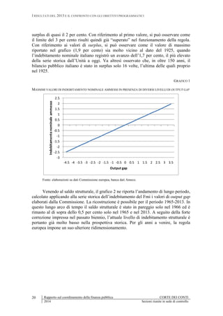 I RISULTATI DEL 2013 E IL CONFRONTO CON GLI OBIETTIVI PROGRAMMATICI
Rapporto sul coordinamento della finanza pubblica CORTE DEI CONTI
2014 Sezioni riunite in sede di controllo
20
surplus di quasi il 2 per cento. Con riferimento al primo valore, si può osservare come
il limite del 3 per cento risulti quindi già “superato” nel funzionamento della regola.
Con riferimento ai valori di surplus, si può osservare come il valore di massimo
riportato nel grafico (1,9 per cento) sia molto vicino al dato del 1925, quando
l’indebitamento nominale italiano registrò un avanzo dell’1,7 per cento, il più elevato
della serie storica dall’Unità a oggi. Va altresì osservato che, in oltre 150 anni, il
bilancio pubblico italiano è stato in surplus solo 16 volte, l’ultima delle quali proprio
nel 1925.
GRAFICO 1
MASSIMI VALORI DI INDEBITAMENTO NOMINALE AMMESSI IN PRESENZA DI DIVERSI LIVELLI DI OUTPUT GAP
-3
-2.5
-2
-1.5
-1
-0.5
0
0.5
1
1.5
2
2.5
-4.5 -4 -3.5 -3 -2.5 -2 -1.5 -1 -0.5 0 0.5 1 1.5 2 2.5 3 3.5
Indebitamentonominaleammesso
Output gap
Fonte: elaborazioni su dati Commissione europea, banca dati Ameco.
Venendo al saldo strutturale, il grafico 2 ne riporta l’andamento di lungo periodo,
calcolato applicando alla serie storica dell’indebitamento del Fmi i valori di output gap
elaborati dalla Commissione. La ricostruzione è possibile per il periodo 1965-2013. In
questo lungo arco di tempo il saldo strutturale è stato in pareggio solo nel 1966 ed è
rimasto al di sopra dello 0,5 per cento solo nel 1965 e nel 2013. A seguito della forte
correzione impressa nel passato biennio, l’attuale livello di indebitamento strutturale è
pertanto già molto basso nella prospettiva storica. Per gli anni a venire, la regola
europea impone un suo ulteriore ridimensionamento.
 