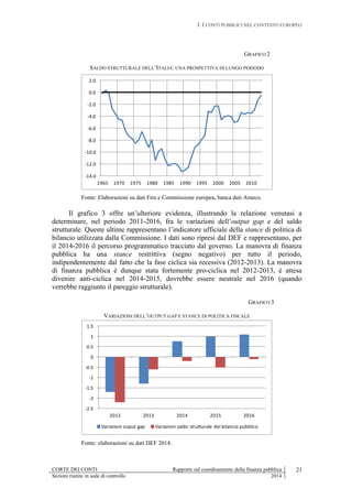 I. I CONTI PUBBLICI NEL CONTESTO EUROPEO
CORTE DEI CONTI Rapporto sul coordinamento della finanza pubblica
Sezioni riunite in sede di controllo 2014
21
GRAFICO 2
SALDO STRUTTURALE DELL’ITALIA: UNA PROSPETTIVA DI LUNGO PERIODO
-14.0
-12.0
-10.0
-8.0
-6.0
-4.0
-2.0
0.0
2.0
1965 1970 1975 1980 1985 1990 1995 2000 2005 2010
Fonte: Elaborazioni su dati Fmi e Commissione europea, banca dati Ameco.
Il grafico 3 offre un’ulteriore evidenza, illustrando la relazione venutasi a
determinare, nel periodo 2011-2016, fra le variazioni dell’output gap e del saldo
strutturale. Queste ultime rappresentano l’indicatore ufficiale della stance di politica di
bilancio utilizzata dalla Commissione. I dati sono ripresi dal DEF e rappresentano, per
il 2014-2016 il percorso programmatico tracciato dal governo. La manovra di finanza
pubblica ha una stance restrittiva (segno negativo) per tutto il periodo,
indipendentemente dal fatto che la fase ciclica sia recessiva (2012-2013). La manovra
di finanza pubblica è dunque stata fortemente pro-ciclica nel 2012-2013, è attesa
divenire anti-ciclica nel 2014-2015, dovrebbe essere neutrale nel 2016 (quando
verrebbe raggiunto il pareggio strutturale).
GRAFICO 3
VARIAZIONI DELL’OUTPUT GAP E STANCE DI POLITICA FISCALE
-2.5
-2
-1.5
-1
-0.5
0
0.5
1
1.5
2012 2013 2014 2015 2016
Variazioni ouput gap Variazioni saldo strutturale del bilancio pubblico
Fonte: elaborazioni su dati DEF 2014.
 