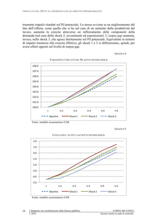 I RISULTATI DEL 2013 E IL CONFRONTO CON GLI OBIETTIVI PROGRAMMATICI
Rapporto sul coordinamento della finanza pubblica CORTE DEI CONTI
2014 Sezioni riunite in sede di controllo
24
trasmette impulsi ritardati sul Pil potenziale. Lo stesso avviene se un miglioramento dal
lato dell’offerta, come quello che si ha nel caso di un aumento della produttività del
lavoro, aumenta la crescita attraverso un rafforzamento delle componenti della
domanda (nel caso dello shock 2, investimenti ed esportazioni). L’output gap aumenta,
invece, nello shock 3, che agisce direttamente sul Pil potenziale. Equivalenti in termini
di impulsi trasmessi alla crescita effettiva, gli shock 1 e 3 si differenziano, quindi, per
avere effetti opposti sul livello di output gap.
GRAFICO 4
VARIAZIONI CUMULATE DEL PIL SOTTO DIVERSI SHOCK
100.0
101.0
102.0
103.0
104.0
105.0
106.0
107.0
108.0
t t+1 t+2 t+3 t+4 t+5
Baseline Shock 1 Shock 2 Shock 3
Fonte: modello econometrico CER.
GRAFICO 5
LIVELLI DELL’OUTPUT GAP SOTTO DIVERSI SHOCK
-5.0
-4.0
-3.0
-2.0
-1.0
0.0
1.0
2.0
t t+1 t+2 t+3 t+4 t+5
Baseline Shock 1 Shock 2 Shock 3
Fonte: modello econometrico CER.
 