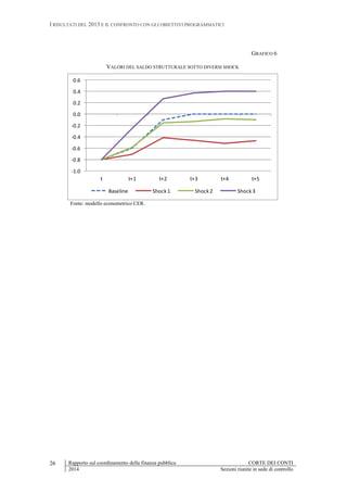 I RISULTATI DEL 2013 E IL CONFRONTO CON GLI OBIETTIVI PROGRAMMATICI
Rapporto sul coordinamento della finanza pubblica CORTE DEI CONTI
2014 Sezioni riunite in sede di controllo
26
GRAFICO 6
VALORI DEL SALDO STRUTTURALE SOTTO DIVERSI SHOCK
-1.0
-0.8
-0.6
-0.4
-0.2
0.0
0.2
0.4
0.6
t t+1 t+2 t+3 t+4 t+5
Baseline Shock 1 Shock 2 Shock 3
Fonte: modello econometrico CER.
 