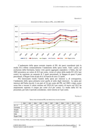 I. I CONTI PUBBLICI NEL CONTESTO EUROPEO
CORTE DEI CONTI Rapporto sul coordinamento della finanza pubblica 29
Sezioni riunite in sede di controllo 2014
GRAFICO 1
ANDAMENTO SPESA PUBBLICA/PIL, ANNI 2002-2012
35,0
40,0
45,0
50,0
55,0
60,0
EU 15 Germania Spagna Francia Italia Regno Unito
L’andamento della spesa corrente rispetto al PIL dei paesi considerati (più la
media EU) riflette sostanzialmente l’andamento della spesa totale. Tutti i paesi, ad
esclusione della Germania, hanno visto questo aggregato espandersi. L’Italia, che nel
2002 presentava un valore di 43,5 per cento, vicino al valore della media EU (43,2 per
cento), ha registrato un aumento di 5 punti percentuali; la Spagna di quasi 8 punti
percentuali, il Regno Unito di più di 6, la Francia di circa 3,5 punti.
Più interessante risulta l’analisi della spesa per interessi e, di conseguenza,
l’andamento della spesa primaria (cioè quella al netto degli interessi). La spesa per
interessi dell’Italia (tavola 1) era pari al 5,6 per cento del PIL nel 2002 e dopo essere
scesa fino a toccare il valore minimo nel 2010 (4,5 per cento), di nuovo nel 2012 ha
ampiamente superato il cinque per cento (5,4 per cento). La media della EU ha
presentato, per tutto il periodo considerato, valori intorno al 3 per cento.
TAVOLA 1
SPESA PER INTERESSI/PIL DEI PRINCIPALI PAESI EUROPEI
Fonte dati: Eurostat, Public government expenditures.
2002 2003 2004 2005 2006 2007 2008 2009 2010 2011 2012
EU 15 3,2 3,0 2,9 2,8 2,7 2,8 2,9 2,7 2,8 3,0 3,0
Germania 3,0 3,0 2,9 2,8 2,9 2,8 2,8 2,7 2,5 2,5 2,4
Spagna 2,7 2,4 2,0 1,8 1,6 1,6 1,6 1,8 1,9 2,5 3,0
Francia 3,0 2,8 2,8 2,7 2,6 2,7 2,9 2,4 2,4 2,6 2,6
Italia 5,6 5,1 4,8 4,7 4,6 4,9 5,1 4,6 4,5 4,8 5,4
Regno Unito 2,0 1,9 1,9 2,1 2,0 2,2 2,2 1,9 2,9 3,3 3,0
 