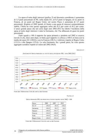 ANALISI DELLA SPESA PUBBLICA IN EUROPA: UN ESERCIZIO DI BENCHMARKING
30
Rapporto sul coordinamento della finanza pubblica CORTE DEI CONTI
2014 Sezioni riunite in sede di controllo
La spesa al netto degli interessi (grafico 2) nel decennio considerato è aumentata
di 3,5 punti percentuali di PIL nella media EU, di 8,5 punti in Spagna, di 4,2 punti in
Francia, di sei punti nel Regno Unito; nel nostro Paese è aumentata di 3,7 punti
percentuali. Rispetto al 2002 quindi, di fronte a una quota di interessi sostanzialmente
stabile, l’Italia ha visto questo aggregato salire dal 41,5 per cento al 45,2 per cento.
L’unico grande paese che nel corso degli anni 2002-2012 ha ridotto l’incidenza della
spesa al netto degli interessi è stata la Germania, che l’ha abbassata di quasi tre punti
percentuali.
Fatto uguale a 100 il rapporto fra spesa primaria e prodotto nel 2002 si osserva
(tavola 2) che, dieci anni dopo, in Italia quel rapporto si colloca a 108,9, in linea con la
media dei paesi EU (108,0) e con la Francia (108,3), è inferiore rispetto al Regno Unito
(115,3) e alla Spagna (123,6). La sola Germania, fra i grandi paesi, ha visto questo
aggregato scendere rispetto al valore del 2002 (94,0).
GRAFICO 2
ANDAMENTO SPESA PRIMARIA AL NETTO DEGLI INTERESSI /PIL: ANNI 2002-2012
35,0
37,0
39,0
41,0
43,0
45,0
47,0
49,0
51,0
53,0
55,0
EU 15 Germania Spagna Francia Italia Regno Unito
Fonte dati: Elaborazione Corte dei conti su dati Eurostat.
TAVOLA 2
SPESA PRIMARIA/PIL DEI PRINCIPALI PAESI EUROPEI: BASE 2002 = 100
Fonte dati: Elaborazione Corte dei conti su dati Eurostat.
Paese 2002 2007 2012
EU 15 100,0 98,9 108,0
Germania 100,0 90,5 94,0
Spagna 100,0 103,7 123,6
Francia 100,0 100,0 108,3
Italia 100,0 102,9 108,9
Regno Unito 100,0 105,6 115,3
 