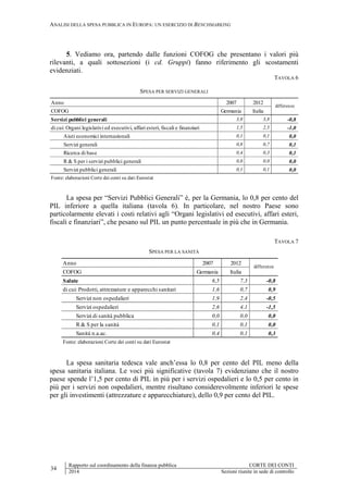 ANALISI DELLA SPESA PUBBLICA IN EUROPA: UN ESERCIZIO DI BENCHMARKING
34
Rapporto sul coordinamento della finanza pubblica CORTE DEI CONTI
2014 Sezioni riunite in sede di controllo
5. Vediamo ora, partendo dalle funzioni COFOG che presentano i valori più
rilevanti, a quali sottosezioni (i cd. Gruppi) fanno riferimento gli scostamenti
evidenziati.
TAVOLA 6
SPESA PER SERVIZI GENERALI
La spesa per “Servizi Pubblici Generali” è, per la Germania, lo 0,8 per cento del
PIL inferiore a quella italiana (tavola 6). In particolare, nel nostro Paese sono
particolarmente elevati i costi relativi agli “Organi legislativi ed esecutivi, affari esteri,
fiscali e finanziari”, che pesano sul PIL un punto percentuale in più che in Germania.
TAVOLA 7
SPESA PER LA SANITÀ
La spesa sanitaria tedesca vale anch’essa lo 0,8 per cento del PIL meno della
spesa sanitaria italiana. Le voci più significative (tavola 7) evidenziano che il nostro
paese spende l’1,5 per cento di PIL in più per i servizi ospedalieri e lo 0,5 per cento in
più per i servizi non ospedalieri, mentre risultano considerevolmente inferiori le spese
per gli investimenti (attrezzature e apparecchiature), dello 0,9 per cento del PIL.
Anno 2007 2012
COFOG Germania Italia
Servizi pubblici generali 3,0 3,8 -0,8
di cui: Organi legislativi ed esecutivi, affari esteri, fiscali e finanziari 1,5 2,5 -1,0
Aiuti economici internazionali 0,1 0,1 0,0
Servizi generali 0,8 0,7 0,1
Ricerca di base 0,4 0,3 0,1
R & S per i servizi pubblici generali 0,0 0,0 0,0
Servizi pubblici generali 0,1 0,1 0,0
Fonte: elaborazioni Corte dei conti su dati Eurostat
differenze
Anno 2007 2012
COFOG Germania Italia
Salute 6,5 7,3 -0,8
di cui: Prodotti, attrezzature e apparecchi sanitari 1,6 0,7 0,9
Servizi non ospedalieri 1,9 2,4 -0,5
Servizi ospedalieri 2,6 4,1 -1,5
Servizi di sanità pubblica 0,0 0,0 0,0
R & S per la sanità 0,1 0,1 0,0
Sanità n.a.ac. 0,4 0,1 0,3
Fonte: elaborazioni Corte dei conti su dati Eurostat
differenze
 