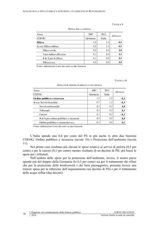 ANALISI DELLA SPESA PUBBLICA IN EUROPA: UN ESERCIZIO DI BENCHMARKING
36
Rapporto sul coordinamento della finanza pubblica CORTE DEI CONTI
2014 Sezioni riunite in sede di controllo
TAVOLA 9
SPESA PER LA DIFESA
TAVOLA 10
SPESA PER ORDINE PUBBLICO E SICUREZZA
L’Italia spende uno 0,4 per cento del Pil in più anche in altre due funzioni
COFOG: Ordine pubblico e sicurezza (tavola 10) e Protezione dell’ambiente (tavola
11).
Nel primo caso risultano più elevate le spese relative ai servizi di polizia (0,5 per
cento) e per le carceri (0,1 per cento) mentre risultano di un decimo di PIL più basse le
spese per i tribunali.
Nell’ambito delle spese per la protezione dell’ambiente, invece, il nostro paese
spende più del doppio della Germania (lo 0,3 per cento) sia per il trattamento dei rifiuti
che per la protezione delle biodiversità e dei beni paesaggistici; presenta invece una
minore spesa per la riduzione dell’inquinamento (un decimo di Pil) e per il trattamento
delle acque reflue (due decimi).
Anno 2007 2012
COFOG Germania Italia
Difesa 1,0 1,4 -0,4
di cui: Difesa militare 0,8 1,3 -0,5
Difesa civile 0,0 0,0 0,0
Aiuti militari all'estero 0,1 0,0 0,1
R & S per la difesa 0,1 0,0 0,1
Difesa n.a.c. 0,0 0,0 0,0
Fonte: elaborazioni Corte dei conti su dati Eurostat
differenze
Anno 2007 2012
COFOG Germania Italia
Ordine pubblico e sicurezza 1,5 1,9 -0,4
di cui: Servizi di polizia 0,7 1,2 -0,5
Servizi antincendio 0,2 0,2 0,0
Tribumali 0,4 0,3 0,1
Carceri 0,1 0,2 -0,1
R & S per ordine pubblico e sicurezza 0,0 0,0 0,0
Ordine pubblico e sicurezza n.a.c. 0,1 0,0 0,1
Fonte: elaborazioni Corte dei conti su dati Eurostat
differenze
 