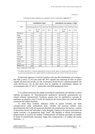 II. GLI STRUMENTI PER LE POLITICHE PUBBLICHE
CORTE DEI CONTI Rapporto sul coordinamento della finanza pubblica 57
Sezioni riunite in sede di controllo 2014
TAVOLA 3
L'INCIDENZA DELL'IMPOSTA SUL REDDITO: ITALIA VS EUROPA, 2000-2013(1)
In direzione opposta si è mosso il prelievo nel caso del contribuente con coniuge e
due figli a carico: il 14,4 per cento del 2013 segnala una riduzione di oltre un punto
rispetto all’inizio del secolo; ciò che, in presenza di più incisivi ridimensionamenti del
ruolo dell’Income Tax di altri paesi, non ha impedito al contribuente italiano un
avvicinamento (dal 13^ all’11^ posto) alla vetta della graduatoria Ocse.
7. La ridotta tassazione dei redditi accordata al contribuente con familiari a carico
esprime un’esigenza di “discriminazione qualitativa” pressoché generalizzata nei
sistemi tributari internazionali. Verificare quanto essa sia significativa consente di
esprimere un giudizio circa il livello di attenzione dei diversi paesi nei confronti della
tassazione del reddito familiare.
Le stime Ocse risultano indicative anche su questo versante, pur nella
consapevolezza della molteplicità delle variabili che possono influire sulla
determinazione del livello di tassazione familiare (la composizione del nucleo; i sistemi
di tassazione, basati sull’individuo o sulla famiglia; l’intreccio fra equità orizzontale ed
equità verticale e la graduazione degli “aiuti” alla famiglia in misura inversamente
proporzionale al crescere del reddito; l’affiancamento all’imposta personale sul reddito
di forme di trasferimento monetario legate alla composizione e al reddito del nucleo
familiare,…).
2013
var. sul
2000
2013 2010 2013
var. sul
2000
2013 2010
Danimarca 35,8 3,5 1 1 31,8 6,2 1 3
Belgio 28,6 -0,5 2 2 17,5 -1,4 7 6
Islanda 27,9 2,6 3 6 18,5 2,3 5 12
Australia 23,1 -3,5 4 5 23,1 -2,5 2 4
Finlandia 22,5 -4,3 5 3 22,5 -4,3 3 1
Italia 21,5 1,7 6 11 14,4 -1,2 11 13
Norvegia 21,4 -1,5 7 8 18,9 0,7 4 8
Germania 19,1 -3,6 8 9 0,8 -0,7 30 31
Svezia 18,0 -8,7 9 4 18,0 -8,7 6 2
Spagna 16,6 3,1 14 21 9,0 3,8 16 22
Austria 16,2 3,3 15 23 14,2 2,5 12 16
Portogallo 16,2 4,7 16 24 6,1 0,0 24 21
Olanda 15,7 6,1 18 27 15,2 10,4 9 24
Regno Unito 14,7 -2,7 21 15 14,7 -2,7 10 11
Francia 14,6 -1,1 22 18 8,5 1,2 19 18
Media Ocse 15,5 -0,5 10,2 -1,1
Ranking OcseRanking Ocse
di un lavoratore dipendente pari a quella media di contabilità nazionale (per l'Italia, 29.704 euro nel 2013).
(1)
L'incidenza del prelievo è calcolata applicando la normativa fiscale vigente in ciascun paese alla retribuzione
Fonte: elaborazioni su dati Ocse.
Paesi
contribuente single contribuente con coniuge e 2 figli
Incidenza prelievo (%) Incidenza prelievo (%)
 