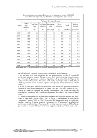 II. GLI STRUMENTI PER LE POLITICHE PUBBLICHE
CORTE DEI CONTI Rapporto sul coordinamento della finanza pubblica 61
Sezioni riunite in sede di controllo 2014
FATTORI DI VARIAZIONE DELL’IRPEF SULLA RETRIBUZIONE MEDIA: 2001-2013
(in % del reddito imponibile di un dipendente con coniuge e due figli a carico)
Fonte: CER-Ires, La dinamica salariale fra inflazione, federalismo e fiscal drag, 2013.
Le indicazioni che emergono possono essere riassunte nei termini seguenti:
 per una metà degli anni considerati vi è una quota (seppure piccola) di crescita del
prelievo dovuta ad un aumento del salario reale. Degli anni restanti, tre si caratterizzano
per l’assenza di qualunque variazione imputabile alla progressività dell’imposta (a
testimonianza dell’invarianza del salario lordo reale), mentre per altri tre (dal 2011 al
2013) il fenomeno assume un segno negativo (conseguenza di una riduzione del salario
reale);
 in tutti gli anni opera il fiscal drag monetario, le cui dimensioni appaiono direttamente
correlate ai livelli d’inflazione (tipiche le “punte” del 2003, 2008 e del biennio 2011-12),
nonché al grado di elasticità dell’imposta (relativamente più elevato nel caso del
contribuente “coniugato” che, usufruendo di maggiori detrazioni, è più esposto al fiscal
drag);
 l’azione del legislatore solo in alcuni anni determina una variazione del peso dell’Irpef:
sono gli anni delle riforme (2003, 2005 e 2007) e, limitatamente al contribuente
“coniugato”, anche il 2002 e il 2013 (a seguito dell’adeguamento delle detrazioni per
familiari a carico). In queste occasioni, e soprattutto per il “coniugato”, la riduzione di
prelievo dovuta alla politica tributaria va oltre un’integrale compensazione del fiscal drag,
provocando un aumento del salario reale netto maggiore di quello del salario reale lordo.
Prelievo
anno
precedente
Fiscal drag
reale
Fiscal drag
monetario
Fiscal drag
totale
Politica
tributaria
Totale
Prelievo
nell'anno
(1) (2) (3) (4)=(2)+(3) (5) (6)=(4)+(5) (7)=(1)+(6)
2002 14,5 0,0 0,4 0,4 -2,1 -1,7 12,8
2003 12,8 0,1 0,7 0,9 -1,4 -0,5 12,3
2004 12,3 0,3 0,5 0,8 0,0 0,8 13,1
2005 13,1 0,4 0,4 0,8 -1,9 -1,1 12,0
2006 12,0 0,2 0,4 0,6 0,0 0,6 12,6
2007 12,6 0,0 0,4 0,3 -1,4 -1,1 11,6
2008 11,6 0,0 0,6 0,6 0,0 0,6 12,2
2009 12,2 0,2 0,2 0,4 0,0 0,4 12,6
2010 12,6 0,1 0,2 0,4 0,0 0,4 13,0
2011 13,0 -0,2 0,5 0,2 0,0 0,2 13,2
2012 13,2 -0,4 0,6 0,2 0,0 0,2 13,4
2013 13,4 -0,1 0,4 0,3 -0,9 -0,6 12,8
Anno
Variazioni del prelievo dovute a:
 