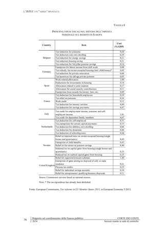 L’IRPEF: UN’”ARMA” SPUNTATA
70
Rapporto sul coordinamento della finanza pubblica CORTE DEI CONTI
2014 Sezioni riunite in sede di controllo
TAVOLA 8
PRINCIPALI SPESE FISCALI NEL SISTEMA DELL’IMPOSTA
PERSONALE SUL REDDITO IN EUROPA
Fonte: European Commission, Tax reforms in EU Member States 2013, in European Economy 5/2013.
Country Item
Cost
(% GDP)
Tax reduction for pensions 0,64
Tax deduction sole own dwelling 0,29
Tax reduction for energy savings 0,21
Tax reduction housing saving 0,21
Tax reduction for 3rd pillar pension savings 0,14
Exemption for labour income from shift work 0,08
Tax subsidy for owner-occupied housing (incl. child bonus)* 0,05
Tax reduction for private renovation 0,06
Tax incentives for old age private pension 0,05
Work-related allowances 1,00
Deductions for investments in housing 0,18
Allowances related to joint taxation 0,17
Allowances for social security contributions 0,11
Exemptions from awards for lottery, bets, etc. 0,09
Tax deduction for household employees 0,18
Tax relief on pensions 0,16
Work credit 0,12
Tax deduction for nursery services 0,09
Tax deduction for savings payments 0,07
Tax credit for employment income, pensions and self-
employent income 2,41
Tax credit for dependent family members 0,67
Tax deduction for self-employed 0,31
Tax exemptions for certain capital payments 0,15
Tax deduction for debtless own dwelling 0,06
Tax deduction for donations 0,06
Tax deduction of schooling costs 0,04
Relief on imputed rents on owner-occupied housing (single
homes and apartments) 0,69
Exemption of child benefits 0,43
Relief on the return on pension savings 0,40
Deferred tax on capital gains from housing (single homes and
apartments) 0,25
Reduced tax on realised capital gains from housing 0,25
Relief for registered pension schemes 1,40
Exemption of gains arising on disposal of only or main
residence 0,61
Persona tax credits 0,25
Relief for individual savings accounts 0,10
Relief for entrepreneurs' qualifyng business disposals 0,11
Source: Commission services based on national sources.
Note: * The tax expenditure has already been abolished.
Sweden
United Kingdom
Belgium
Germany
Spain
France
Italy
Netherlands
 
