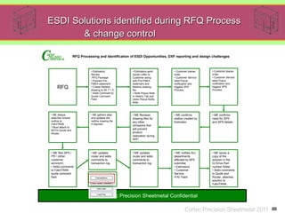 ESDI Solutions identified during RFQ Process
        & change control

                      RFQ Processing and Identification of ESDI Opportunities, DXF reporting and design challenges



                                • Estimators             • Estimators send       • Customer places     • Customer places
                                Review                   Quote Letter to         order.                order.
                                 RFQ Package             Customer along          • Customer Service    • Customer Service
                                • Prepare Pre-           with Pre-FMEA           sees Popup            sees Popup
                                FMEA statement           statement and           notification and      notification and
       RFQ                      • Create Redline
                                drawing to WI 7.1.3
                                                         Redline drawing
                                                         file.
                                                                                 triggers SPS
                                                                                 Process.
                                                                                                       triggers SPS
                                                                                                       Process.
                                • Adds Comment to        • Adds Popup Note
                                Quote Comment            in History Tab and
                                Field.                   clicks Popup Notify
                                                         Note



   • ME always                  • ME gathers data        • ME Reviews            • ME confirms         • ME confirms
   attaches revised             and updates the          drawing files for       redline created by    need for SPS
   redline to                   redline drawing file     any other               Estimator.            and SPS details.
   FabriTRAK.                   if required.
                                                         omissions that
   • Must attach to
   BOTH Quote and
                                                         will prevent
   Router.                                               product
                                                         realization during
                                                         WIP.



   • ME files SPS /             • ME updates             • ME updates            • ME notifies ALL     • ME saves a
   PR / (other                  router and adds          router and adds         departments           copy of the
   customer                     comments to              comments to             affected by SPS       solution in the
   acronym).                    transaction log.         transaction log.        submittal.            Q:/Drive Part
   • Adds comments                                                               • Estimators          number folder.
   to FabriTRAK                                                                  • Customer            • Adds comments
   quote comment                                                                 Service               in Quote and
   field.                                                                        •FAI Team             Router, attaches
Slide - 1                                                                                              solution to
                                                                                                       FabriTRAK.



                                          Cortec Precision Sheetmetal Confidential

                                                                                         Cortec Precision Sheetmetal 2011
 