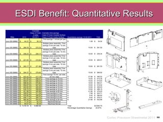 ESDI Benefit: Quantitative Results
                                 Cosmetic
                              Class A Finish, Cosmetic time savings
                                  2 sides     Class A Finish Outside Surface
      12nc Description010
                     2           Q3 2011      Class C Finish Inside Surface     Quantitative savings 12-02-2011        TQS
                                               Time savings 1 minute per part
xxxx.000.88882 RS XTIV LO-FRONT PANEL IL LSY2
                 $      44.31 $        35.12                                    $                           1.08   $    34.04
                                               Multiple piece assembly, Time
                                              savings 5 min per side; 10 min.
xxxx.000.88882 RS XT4 INN.COV. LSY2 RH ASSY
                 $     289.78 $       272.33                 total              $                         10.83    $   261.50
                                                Multiple piece assembly,Time
                                              savings 5 min per side; 10 min.
xxxx.000.88882 RS XT4 INN.COV. LSY2 ILL ASSY
                 $     258.23 $       250.17                 total              $                         10.83    $   239.34
                                                Multiple piece assembly,Time
                                              savings 5 min per side; 10 min.
xxxx.000.88882 RS XT4 INN.COV.LSY1/2 MID ASSY
                 $     221.93 $       210.84                 total              $                         10.83    $   200.01
                                                Multiple piece assembly,Time
                                              savings 5 min per side; 10 min.
xxxx.000.88882 RS XT4 INN.COV. LSY1 RH ASSY
                 $     283.17 $       271.86                 total              $                         10.83    $   261.03
                                                Multiple piece assembly,Time
                                              savings 5 min per side; 10 min.
xxxx.000.88882 RS XT4 INN.COV. LSY1 ILL ASSY
                 $     294.37 $       279.65                 total              $                         10.83    $   268.82
                                               Time savings 10 min. per side;
xxxx.000.88882 RS AIR SHOWER COVER PLATE ASSY20 min. total
                 $     453.42 $       417.18                                    $                         21.66    $   395.52
xxxx.000.88882 RS XT4 TOP COVER 526.21 ASSY savings is 10 min.
                 $     551.00 $       ILL LSY2    Time                          $                         10.83    $   515.38
xxxx.000.88882 RS XT4 TOP COVER 526.23
                 $     553.91 $       MID LSY2 ASSY savings is 10 min.
                                                  Time                          $                         10.83    $   515.40
xxxx.000.88882 RS XT4 TOP COVER 570.84 ASSY savings is 10 min.
                 $     596.50 $       RH LSY2     Time                          $                         10.83    $   560.01
xxxx.000.88882 RS XT4 TOP COVER 527.25 ASSY savings is 10 min.
                 $     554.97 $       ILL LSY1    Time                          $                         10.83    $   516.42
xxxx.000.88882 RS XT4 TOP COVER 420.26
                 $     440.00 $       MID LSY1 ASSY savings is 10 min.
                                                  Time                          $                         10.83    $   409.43
xxxx.000.88882 RS XT4 TOP COVER 508.98 ASSY savings is 10 min.
                 $     535.75 $       RH LSY1     Time                          $                         10.83    $   498.15
xxxx.000.88882 RS XT4 FRONT COVER LSY1 ASSY
                 $     421.96 $       400.86      Time savings is 20 min.       $                         21.66    $   379.20
xxxx.000.88882 RS XT4 UP-FRT COVER IL-Y2 ASSY
                 $     326.97 $       311.29       Time savings is 7 min.       $                          7.58    $   303.71
xxxx.000.88882 RS XT4 FRONT COVER RH-Y2 ASSY savings is 5 min.
                 $     424.90 $       390.04       Time                         $                          5.42    $   384.62
xxxx.000.88882 RS XT4 FRONT COVER MID-Y2 ASSY savings is 5 min.
                 $     446.11 $       384.73       Time                         $                          5.42    $   379.31
xxxx.000.88882 RS LOS RH COVER ASSY
                 $     580.46 $       554.52      Time savings is 20 min.       $                         21.66    $   532.86
xxxx.000.88882 RS XT4 COVER MOUNT STRIP SA-AMachined flat bar
                 $      71.37 $        62.10
xxxx.000.88882 RS XT4 COVER MOUNT STRIP SA-BMachined flat bar
                 $      69.07 $        60.39
                 $ 7,418.18 $       6,980.85                                    Total                              $ 6,654.75
                                                                                Percentage Quantitative Savings     -24.67%




                                                                                                                                Cortec Precision Sheetmetal 2011
 
