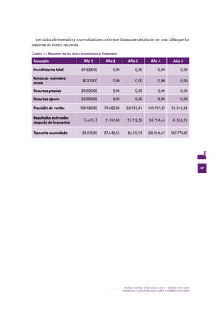 MODELO DE PLAN DE NEGOCIO: CORTE Y GRABADO POR LÁSER
17
MODELO DE PLAN DE NEGOCIO: CORTE Y GRABADO POR LÁSER
Los datos de inversión y los resultados económicos básicos se detallarán en una tabla que los
presente de forma resumida
Cuadro 2.- Resumen de los datos económicos y financieros
Concepto Año 1 Año 2 Año 3 Año 4 Año 5
Investimiento total 67.628,00 0,00 0,00 0,00 0,00
Fondo de maniobra
inicial
14.700,00 0,00 0,00 0,00 0,00
Recursos propios 20.000,00 0,00 0,00 0,00 0,00
Recursos ajenos 53.000,00 0,00 0,00 0,00 0,00
Previsión de ventas 103.420,00 114.602,80 126.987,84 140.769,31 156.045,33
Resultados estimados
después de impuestos
17.639,17 21.961,80 27.912,50 34.724,65 41.876,25
Tesorería acumulada 35.012,30 57.642,53 86.110,95 120.056,69 159.778,61
 