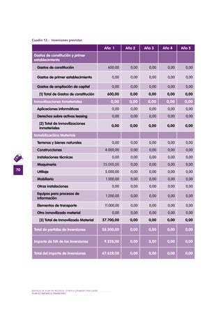 MODELO DE PLAN DE NEGOCIO: CORTE Y GRABADO POR LÁSER
70
PLAN ECONÓMICO-FINANCieRO
Cuadro 12.- Inversiones previstas
Año 1 Año 2 Año 3 Año 4 Año 5
Gastos de constitución y primer
establecimiento
Gastos de constitución 600,00 0,00 0,00 0,00 0,00
Gastos de primer establecimiento 0,00 0,00 0,00 0,00 0,00
Gastos de ampliación de capital 0,00 0,00 0,00 0,00 0,00
[1] Total de Gastos de constitución 600,00 0,00 0,00 0,00 0,00
Inmovilizaciones Inmateriales 0,00 0,00 0,00 0,00 0,00
Aplicaciones informáticas 0,00 0,00 0,00 0,00 0,00
Derechos sobre activos leasing 0,00 0,00 0,00 0,00 0,00
[2] Total de Inmovilizaciones
Inmateriales
0,00 0,00 0,00 0,00 0,00
Inmobilizacións Materiais
Terrenos y bienes naturales 0,00 0,00 0,00 0,00 0,00
Construcciones 4.000,00 0,00 0,00 0,00 0,00
Instalaciones técnicas 0,00 0,00 0,00 0,00 0,00
Maquinaria 35.000,00 0,00 0,00 0,00 0,00
Utillaje 5.000,00 0,00 0,00 0,00 0,00
Mobiliario 1.500,00 0,00 0,00 0,00 0,00
Otras instalaciones 0,00 0,00 0,00 0,00 0,00
Equipos para procesos de
información
1.200,00 0,00 0,00 0,00 0,00
Elementos de transporte 11.000,00 0,00 0,00 0,00 0,00
Otro inmovilizado material 0,00 0,00 0,00 0,00 0,00
[3] Total de Inmovilizado Material 57.700,00 0,00 0,00 0,00 0,00
Total de partidas de Inversiones 58.300,00 0,00 0,00 0,00 0,00
Importe de IVA de las Inversiones 9.328,00 0,00 0,00 0,00 0,00
Total del importe de Inversiones 67.628,00 0,00 0,00 0,00 0,00
 