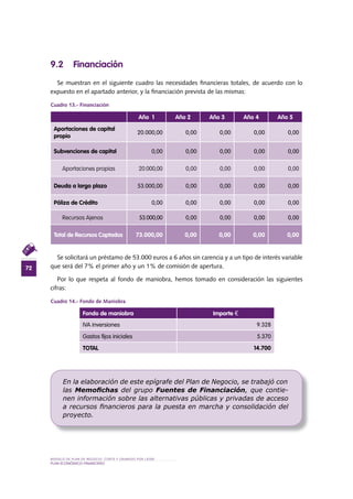 MODELO DE PLAN DE NEGOCIO: CORTE Y GRABADO POR LÁSER
72
PLAN ECONÓMICO-FINANCIERO
9 .2 Financiación
Se muestran en el siguiente cuadro las necesidades financieras totales, de acuerdo con lo
expuesto en el apartado anterior, y la financiación prevista de las mismas:
Cuadro 13.- Financiación
Se solicitará un préstamo de 53.000 euros a 6 años sin carencia y a un tipo de interés variable
que será del 7% el primer año y un 1% de comisión de apertura.
Por lo que respeta al fondo de maniobra, hemos tomado en consideración las siguientes
cifras:
Cuadro 14.- Fondo de Maniobra
En la elaboración de este epígrafe del Plan de Negocio, se trabajó con
las Memoﬁchas del grupo Fuentes de Financiación, que contie-
nen información sobre las alternativas públicas y privadas de acceso
a recursos ﬁnancieros para la puesta en marcha y consolidación del
proyecto.
Año 1 Año 2 Año 3 Año 4 Año 5
Aportaciones de capital
propio
20.000,00 0,00 0,00 0,00 0,00
Subvenciones de capital 0,00 0,00 0,00 0,00 0,00
aportaciones propias 20.000,00 0,00 0,00 0,00 0,00
Deuda a largo plazo 53.000,00 0,00 0,00 0,00 0,00
Póliza de Crédito 0,00 0,00 0,00 0,00 0,00
Recursos ajenos 53.000,00 0,00 0,00 0,00 0,00
Total de Recursos Captados 73 .000,00 0,00 0,00 0,00 0,00
Fondo de maniobra Importe €
IVA inversiones 9.328
Gastos fijos iniciales 5.370
TOTAL 14 .700
 