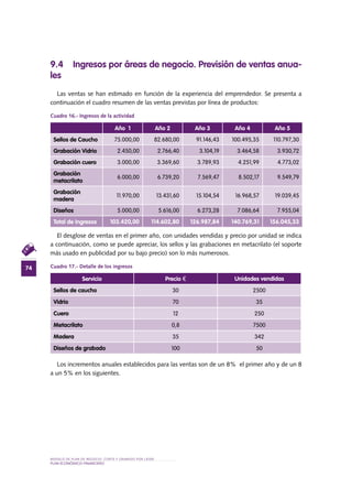MODELO DE PLAN DE NEGOCIO: CORTE Y GRABADO POR LÁSER
74
PLAN ECONÓMICO-FINANCieRO
9.4 Ingresos por áreas de negocio. Previsión de ventas anua-
les
Las ventas se han estimado en función de la experiencia del emprendedor. Se presenta a
continuación el cuadro resumen de las ventas previstas por línea de productos:
Cuadro 16.- Ingresos de la actividad
El desglose de ventas en el primer año, con unidades vendidas y precio por unidad se indica
a continuación, como se puede apreciar, los sellos y las grabaciones en metacrilato (el soporte
más usado en publicidad por su bajo precio) son lo más numerosos.
Cuadro 17.- Detalle de los ingresos
Los incrementos anuales establecidos para las ventas son de un 8% el primer año y de un 8
a un 5% en los siguientes.
Año 1 Año 2 Año 3 Año 4 Año 5
Sellos de Caucho 75.000,00 82.680,00 91.146,43 100.495,35 110.797,30
Grabación Vidrio 2.450,00 2.766,40 3.104,19 3.464,58 3.930,72
Grabación cuero 3.000,00 3.369,60 3.789,93 4.251,99 4.773,02
Grabación
metacrilato
6.000,00 6.739,20 7.569,47 8.502,17 9.549,79
Grabación
madera
11.970,00 13.431,60 15.104,54 16.968,57 19.039,45
Diseños 5.000,00 5.616,00 6.273,28 7.086,64 7.955,04
Total de Ingresos 103.420,00 114.602,80 126.987,84 140.769,31 156.045,33
Servicio Precio € Unidades vendidas
Sellos de caucho 30 2500
Vidrio 70 35
Cuero 12 250
Metacrilato 0,8 7500
Madera 35 342
Diseños de grabado 100 50
 