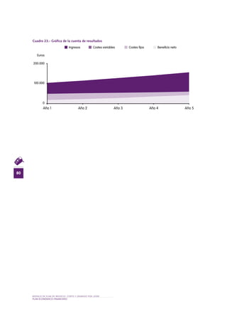 MODELO DE PLAN DE NEGOCIO: CORTE Y GRABADO POR LÁSER
80
PLAN ECONÓMICO-FINANCieRO
Cuadro 23.- Gráfica de la cuenta de resultados
EVOLUCIÓN DE RESULTADOS
0
100.000
200.000
Euros
Ingresos Costes variables Costes fijos Beneficio neto
Año 1 Año 2 Año 3 Año 4 Año 5
 