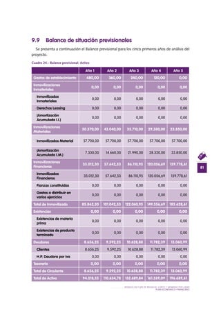 81
MODELO DE PLAN DE NEGOCIO: CORTE Y GRABADO POR LÁSER
PLAN ECONÓMICO-FINANCieRO
9.9 Balance de situación previsionales
Se presenta a continuación el Balance previsional para los cinco primeros años de análisis del
proyecto.
Cuadro 24.- Balance previsional: Activo
Año 1 Año 2 Año 3 Año 4 Año 5
Gastos de establecimiento 480,00 360,00 240,00 120,00 0,00
Inmovilizaciones
Inmateriales
0,00 0,00 0,00 0,00 0,00
Inmovilizados
Inmateriales
0,00 0,00 0,00 0,00 0,00
Derechos Leasing 0,00 0,00 0,00 0,00 0,00
(Amortización
Acumulada I.I.)
0,00 0,00 0,00 0,00 0,00
Inmovilizaciones
Materiales
50.370,00 43.040,00 35.710,00 29.380,00 23.850,00
Inmovilizados Material 57.700,00 57.700,00 57.700,00 57.700,00 57.700,00
(Amortización
Acumulada I.M.)
7.330,00 14.660,00 21.990,00 28.320,00 33.850,00
Inmovilizaciones
Financieras
35.012,30 57.642,53 86.110,95 120.056,69 159.778,61
Inmovilizados
Financieros
35.012,30 57.642,53 86.110,95 120.056,69 159.778,61
Fianzas constituidas 0,00 0,00 0,00 0,00 0,00
Gastos a distribuir en
varios ejercicios
0,00 0,00 0,00 0,00 0,00
Total de Inmovilizado 85.862,30 101.042,53 122.060,95 149.556,69 183.628,61
Existencias 0,00 0,00 0,00 0,00 0,00
Existencias de materia
prima
0,00 0,00 0,00 0,00 0,00
Existencias de producto
terminado
0,00 0,00 0,00 0,00 0,00
Deudores 8.656,25 9.592,25 10.628,88 11.782,39 13.060,99
Clientes 8.656,25 9.592,25 10.628,88 11.782,39 13.060,99
H.P. Deudora por Iva 0,00 0,00 0,00 0,00 0,00
Tesorería 0,00 0,00 0,00 0,00 0,00
Total de Circulante 8.656,25 9.592,25 10.628,88 11.782,39 13.060,99
Total de Activo 94.518,55 110.634,78 132.689,84 161.339,09 196.689,61
 