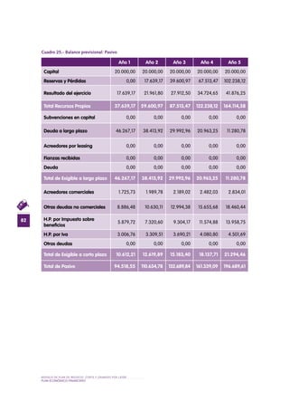 MODELO DE PLAN DE NEGOCIO: CORTE Y GRABADO POR LÁSER
82
PLAN ECONÓMICO-FINANCieRO
Cuadro 25.- Balance previsional: Pasivo
Año 1 Año 2 Año 3 Año 4 Año 5
Capital 20.000,00 20.000,00 20.000,00 20.000,00 20.000,00
Reservas y Pérdidas 0,00 17.639,17 39.600,97 67.513,47 102.238,12
Resultado del ejercicio 17.639,17 21.961,80 27.912,50 34.724,65 41.876,25
Total Recursos Propios 37.639,17 59.600,97 87.513,47 122.238,12 164.114,38
Subvenciones en capital 0,00 0,00 0,00 0,00 0,00
Deuda a largo plazo 46.267,17 38.413,92 29.992,96 20.963,25 11.280,78
Acreedores por leasing 0,00 0,00 0,00 0,00 0,00
Fianzas recibidas 0,00 0,00 0,00 0,00 0,00
Deuda 0,00 0,00 0,00 0,00 0,00
Total de Exigible a largo plazo 46.267,17 38.413,92 29.992,96 20.963,25 11.280,78
Acreedores comerciales 1.725,73 1.989,78 2.189,02 2.482,03 2.834,01
Otras deudas no comerciales 8.886,48 10.630,11 12.994,38 15.655,68 18.460,44
H.P. por Impuesto sobre
beneficios
5.879,72 7.320,60 9.304,17 11.574,88 13.958,75
H.P. por Iva 3.006,76 3.309,51 3.690,21 4.080,80 4.501,69
Otras deudas 0,00 0,00 0,00 0,00 0,00
Total de Exigible a corto plazo 10.612,21 12.619,89 15.183,40 18.137,71 21.294,46
Total de Pasivo 94.518,55 110.634,78 132.689,84 161.339,09 196.689,61
 