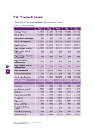 MODELO DE PLAN DE NEGOCIO: CORTE Y GRABADO POR LÁSER
84
PLAN ECONÓMICO-FINANCieRO
9.10 Previsión de tesorería
Se presenta la tesorería anualizada para los cinco primeros ejercicios.
Cuadro 27.- Tesorería anualizada
Año 1 Año 2 Año 3 Año 4 Año 5
Cobros por Ventas 94.763,75 113.666,80 125.951,22 139.615,80 154.766,72
Total de Cobros 94.763,75 113.666,80 125.951,22 139.615,80 154.766,72
Subvenciones a la explotación 0,00 0,00 0,00 0,00 0,00
Total de Cobros Operativos 94.763,75 113.666,80 125.951,22 139.615,80 154.766,72
Pago de materiales 18.892,27 23.508,67 25.953,91 29.360,91 33.507,21
Pagos totales por materiales 18.892,27 23.508,67 25.953,91 29.360,91 33.507,21
Pagos por otros costes de
explotación
0,00 0,00 0,00 0,00 0,00
Pagos totales por otros costes
de explotación
0,00 0,00 0,00 0,00 0,00
Pagos por costes de
comercialización
0,00 0,00 0,00 0,00 0,00
Pagos totales por costes de
comercialización
0,00 0,00 0,00 0,00 0,00
Pagos por costes fijos 48.625,36 51.107,76 53.745,82 56.552,39 59.540,44
Inversión en caja operativa 0,00 0,00 0,00 0,00 0,00
Total de Pagos Operativos 67.517,63 74.616,43 79.699,73 85.913,30 93.047,65
Cash Flow Operativo 27.246,11 39.050,37 46.251,49 53.702,49 61.719,08
Inversiones 58.300,00 0,00 0,00 0,00 0,00
Amortizaciones de deuda 6.732,83 7.853,25 8.420,96 9.029,71 9.682,47
Dividendos 0,00 0,00 0,00 0,00 0,00
Impuestos sobre beneficios 0,00 5.879,72 7.320,60 9.304,17 11.574,88
Iva soportado 13.566,76 5.050,35 5.518,87 6.145,91 6.896,35
Pagos por Iva 3.006,76 12.833,59 14.252,62 15.802,04 17.445,43
Fianzas constituídas 0,00 0,00 0,00 0,00 0,00
Devoluciones de fianzas
recibidas
0,00 0,00 0,00 0,00 0,00
Gastos financieros leasing 0,00 0,00 0,00 0,00 0,00
Intereses de deuda 3.207,74 2.989,92 2.422,21 1.813,45 1.160,70
 