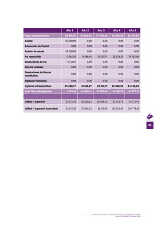 85
MODELO DE PLAN DE NEGOCIO: CORTE Y GRABADO POR LÁSER
PLAN ECONÓMICO-FINANCieRO
Año 1 Año 2 Año 3 Año 4 Año 5
Pagos extraoperativos 84.814,09 34.606,83 37.935,26 42.095,28 46.759,83
Capital 20.000,00 0,00 0,00 0,00 0,00
Subvención de Capital 0,00 0,00 0,00 0,00 0,00
Emisión de deuda 53.000,00 0,00 0,00 0,00 0,00
Iva repercutido 15.162,20 18.186,69 20.152,19 22.338,53 24.762,68
Devoluciones de Iva 4.418,07 0,00 0,00 0,00 0,00
Fianzas recibidas 0,00 0,00 0,00 0,00 0,00
Devoluciones de fianzas
constituidas
0,00 0,00 0,00 0,00 0,00
Ingresos Financieros 0,00 0,00 0,00 0,00 0,00
Ingresos extraoperativos 92.580,27 18.186,69 20.152,19 22.338,53 24.762,68
Cash Flow extraoperativo 7.766,18 -16.420,14 -17.783,06 -19.756,75 -21.997,16
Défecit / Superávit 35.012,30 22.630,23 28.468,43 33.945,74 39.721,92
Défecit / Superávit Acumulado 35.012,30 57.642,53 86.110,95 120.056,69 159.778,61
 