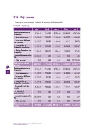 MODELO DE PLAN DE NEGOCIO: CORTE Y GRABADO POR LÁSER
88
PLAN ECONÓMICO-FINANCieRO
9.13 Flujo de caja
Se presenta a continuación el cálculo de los datos del Flujo de Caja.
Cuadro 32.-. Flujo de caja
Año 1 Año 2 Año 3 Año 4 Año 5
Resultados después de
impuestos
17.639,17 21.961,80 27.912,50 34.724,65 41.876,25
+ Amortizaciaciones 7.450,00 7.450,00 7.450,00 6.450,00 5.650,00
- Variaciones del fondo
de maniobra
3.923,77 369,20 456,68 469,91 505,73
+ Incrementos en
impuestos pendientes
5.879,72 1.440,88 1.983,57 2.270,72 2.383,87
+ Gastos financieros tras
impuestos
2.405,81 2.242,44 1.816,65 1.360,09 870,52
- Adquisiciones de activo
fijo
58.300,00 0,00 0,00 0,00 0,00
+ Valor terminal 0,00 0,00 0,00 0,00 449.742,80
Flujo neto de caja del
proyecto
-28.849,07 32.725,92 38.706,04 44.335,54 500.017,72
Resultados después de
impuestos
17.639,17 21.961,80 27.912,50 34.724,65 41.876,25
+ Amortizaciaciones 7.450,00 7.450,00 7.450,00 6.450,00 5.650,00
- Variaciones del fondo
de maniobra
3.923,77 369,20 456,68 469,91 505,73
+ Incrementos en
impuestos pendientes
5.879,72 1.440,88 1.983,57 2.270,72 2.383,87
- Devolución neta de
deuda
-46.267,17 7.853,25 8.420,96 9.029,71 9.682,47
+/- Ingreso de
subvenciones
0,00 0,00 0,00 0,00 0,00
- Adquisiciones de activo
fijo
58.300,00 0,00 0,00 0,00 0,00
+ Valor terminal 0,00 0,00 0,00 0,00 417.167,57
Flujo neto de caja del
capital
15.012,30 22.630,23 28.468,43 33.945,74 456.889,49
 