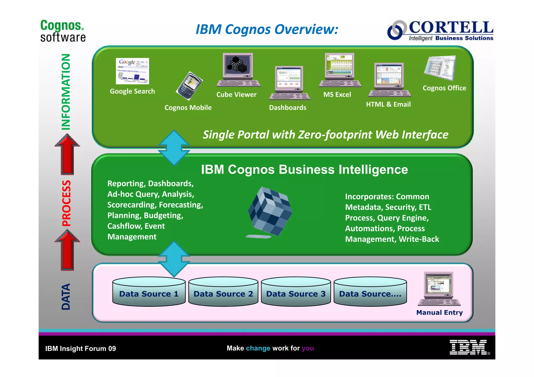 IBM Cognos Overview:                                                            11

        RMATION
              N
                  Google Search                                                                           Cognos Office
                                                  Cube Viewer                  MS Excel
    INFOR


                                  Cognos Mobile                 Dashboards                HTML & Email
                                                                                          HTML & E il



                                            Single Portal with Zero‐footprint Web Interface

                                            IBM Cognos Business Intelligence
                  Reporting, Dashboards, 
         SS
    PROCES




                  Ad‐hoc Query, Analysis,                                            Incorporates: Common 
                  Scorecarding, Forecasting,                                         Metadata, Security, ETL 
                  Planning, Budgeting,                                               Process, Query Engine, 
                  Cashflow, Event                                                    Automations, Process
                                                                                     Automations, Process 
                  Management                                                         Management, Write‐Back
    DATA




                       Data Source 1     Data Source 2          Data Source 3      Data Source….

                                                                                                         Manual Entry




IBM Insight Forum 09                                Make change work for you
                                                                                                                               ®
 