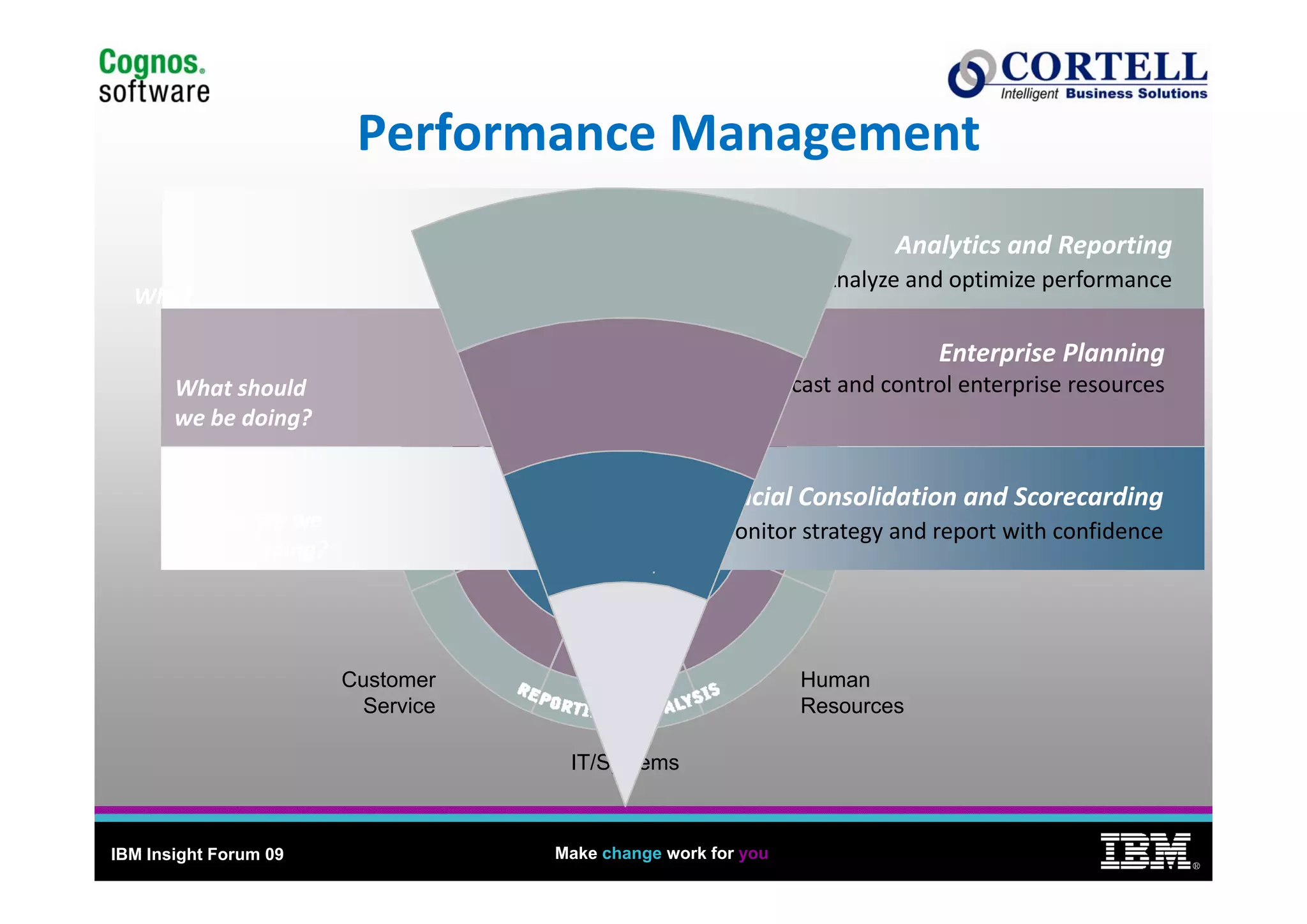 7
                         Performance Management
                         Performance Management
                                         Finance                         Analytics and Reporting
                                                                         Analytics and Reporting
                                                                  Analyze and optimize performance 
  Why?                        Sales                              Product
                                                                 Development Enterprise Planning
                                                                             Enterprise Planning
       What should                                   Plan, forecast and control enterprise resources
       we be doing?

                  Marketing                                        Operations
                                                    Financial Consolidation and Scorecarding
          How are we                                   Monitor strategy and report with confidence
              doing?




                        Customer
                        C                                        Human
                          Service                                Resources

                                       IT/Systems



IBM Insight Forum 09                  Make change work for you
                                                                                                       ®
 