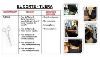 HERRAMIENTA TÉCNICA BENEFICIO
GENERAL
TIJERAS  Foto de Tijeras 1:
Corta transiciones
usando tijeras sobre el
peine (“espalda del
peine”)
 Foto de Tijeras 2:
 Hacer puntas agudas
 Foto de Tijeras 3:
Línea plana (sección
entre los dedos)
 Foto de Tijeras 4:
Línea plana (en la nuca)
 Foto de Tijeras 5:
Línea plana (contorno)
 Crear transiciones
 Dar estructura
 Líneas planas
 Crear contornos
EL CORTE - TIJERA
2
3
3
4 + 5
1
 