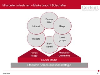 Mitarbeiter mitnehmen – Marke braucht Botschafter



                                     Firmen-
                                       Wiki
                       Intranet                  Blogs




                                                  User-
                      Website
                                                 groups
                                      Fan-
                                     Seiten

                     Firmen                      Mitarbeiter
                     Policy                      Guidelines

                                  Social Media
                   Etablierte Kommunikationsstrategie

Social Media                                                   5
 