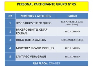 PERSONAL PARTICIPANTE GRUPO N° 05
Nº NOMBRES Y APELLIDOS CARGO
1 JOSE CARLOS TURPO QUIRO
RESPONSABLE (CEL
962224395)
2
BRICEÑO BENITES CESAR
ROLDAN
TEC. LINIERO
3 HUGO TORRES AGREDA AYUDANTE/CHOFER
4 MERCEDEZ NICASIO JOSE LUIS TEC. LINIERO
5 SANTIAGO VERA GRAUS TEC. LINIERO
UM PLACA: X4H-813
 