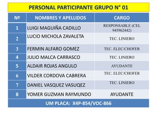 PERSONAL PARTICIPANTE GRUPO N° 01
Nº NOMBRES Y APELLIDOS CARGO
1 LUIGI MAGUIÑA CADILLO
RESPONSABLE (CEL
945962442)
2 LUCIO MICHOLA ZAVALETA TEC. LINIERO
3 FERMIN ALFARO GOMEZ TEC. ELEC/CHOFER
4 JULIO MALCA CARRASCO TEC. LINIERO
5 ALDAIR ROJAS ANGULO AYUDANTE
6 VILDER CORDOVA CABRERA
TEC. ELEC/CHOFER
7 DANIEL VASQUEZ VASUQEZ
TEC. LINIERO
8 YOMER GUZMAN RAYMUNDO AYUDANTE
UM PLACA: X4P-854/VOC-866
 