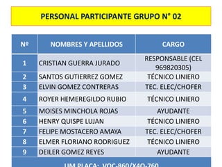 PERSONAL PARTICIPANTE GRUPO N° 02
Nº NOMBRES Y APELLIDOS CARGO
1 CRISTIAN GUERRA JURADO
RESPONSABLE (CEL
969820305)
2 SANTOS GUTIERREZ GOMEZ TÉCNICO LINIERO
3 ELVIN GOMEZ CONTRERAS TEC. ELEC/CHOFER
4 ROYER HEMEREGILDO RUBIO TÉCNICO LINIERO
5 MOISES MINCHOLA ROJAS AYUDANTE
6 HENRY QUISPE LUJAN TÉCNICO LINIERO
7 FELIPE MOSTACERO AMAYA TEC. ELEC/CHOFER
8 ELMER FLORIANO RODRIGUEZ TÉCNICO LINIERO
9 DEILER GOMEZ REYES AYUDANTE
 