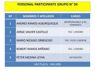PERSONAL PARTICIPANTE GRUPO N° 04
Nº NOMBRES Y APELLIDOS CARGO
1 ANDRES RAMOS ALBURQUEQUE
RESPONSABLE (CEL
928896487)
2 JORGE VALVER CASTILLO TEC. LINIERO
3 MARIO NICASIO ORBEGOSO TEC. ELEC/CHOFER
4 ROBERT RAMOS MIÑANO TEC. LINIERO
5 PETER MEDINA LEYVA AYUDANTE
UM PLACA: X4H-895
 