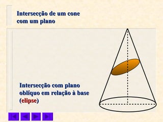 Intersecção com planoIntersecção com plano
oblíquo em relação à baseoblíquo em relação à base
((elipseelipse))
Intersecção de um coneIntersecção de um cone
com um planocom um plano
 