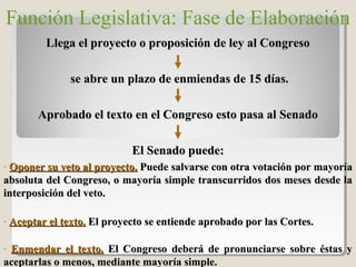 Función Legislativa: Fase de Elaboración
Llega el proyecto o proposición de ley al CongresoLlega el proyecto o proposición de ley al Congreso
se abre un plazo de enmiendas de 15 días.se abre un plazo de enmiendas de 15 días.
Aprobado el texto en el Congreso esto pasa al SenadoAprobado el texto en el Congreso esto pasa al Senado
El Senado puede:El Senado puede:
- Oponer su veto al proyecto.Oponer su veto al proyecto. Puede salvarse con otra votación por mayoríaPuede salvarse con otra votación por mayoría
absoluta del Congreso, o mayoría simple transcurridos dos meses desde laabsoluta del Congreso, o mayoría simple transcurridos dos meses desde la
interposición del veto.interposición del veto.
- Aceptar el texto.Aceptar el texto. El proyecto se entiende aprobado por las Cortes.El proyecto se entiende aprobado por las Cortes.
- Enmendar el texto.Enmendar el texto. El Congreso deberá de pronunciarse sobre éstas yEl Congreso deberá de pronunciarse sobre éstas y
aceptarlas o menos, mediante mayoría simple.aceptarlas o menos, mediante mayoría simple.
 