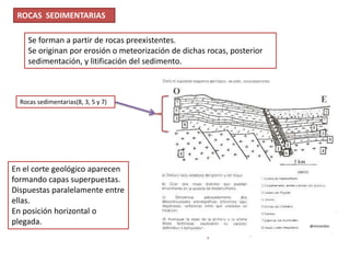 ROCAS SEDIMENTARIAS

     Se forman a partir de rocas preexistentes.
     Se originan por erosión o meteorización de dichas rocas, posterior
     sedimentación, y litificación del sedimento.



  Rocas sedimentarias(8, 3, 5 y 7)




En el corte geológico aparecen
formando capas superpuestas.
Dispuestas paralelamente entre
ellas.
En posición horizontal o
plegada.                                                                  @mmonites
 