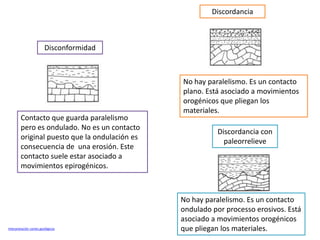 Discordancia



                        Disconformidad



                                               No hay paralelismo. Es un contacto
                                               plano. Está asociado a movimientos
                                               orogénicos que pliegan los
                                               materiales.
        Contacto que guarda paralelismo
        pero es ondulado. No es un contacto
                                                          Discordancia con
        original puesto que la ondulación es
                                                            paleorrelieve
        consecuencia de una erosión. Este
        contacto suele estar asociado a
        movimientos epirogénicos.



                                               No hay paralelismo. Es un contacto
                                               ondulado por processo erosivos. Está
                                               asociado a movimientos orogénicos
Interpretación cortes geológicos               que pliegan los materiales.
 