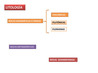 LITOLOGÍA
                              VOLCÁNICAS

 ROCAS MAGMÁTICAS O ÍGNEAS
                              PLUTÓNICAS

                              FILONIANAS




  ROCAS METAMÓRFICAS




                             ROCAS SEDIMENTARIAS
 