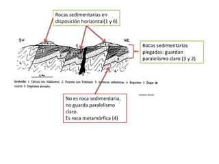 Antonio Arenal
Rocas sedimentarias
plegadas: guardan
paralelismo claro (3 y 2)
Rocas sedimentarias en
disposición horizontal(1 y 6)
No es roca sedimentaria,
no guarda paralelismo
claro.
Es roca metamórfica (4)
 