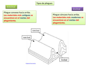 Tipos de pliegues
Anticlinal
Sinclinal
Proyectos fin de carrera
Pliegue convexo hacia arriba.
Los materiales más antiguos se
encuentran en el núcleo del
plegamiento.
Pliegue cóncavo hacia arriba.
Los materiales más modernos se
encuentran en el núcleo del
plegamiento.
 