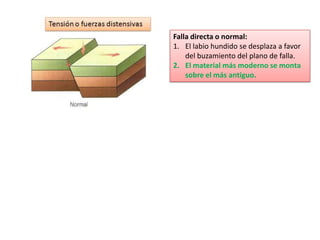 Falla directa o normal:
1. El labio hundido se desplaza a favor
del buzamiento del plano de falla.
2. El material más moderno se monta
sobre el más antiguo.
 